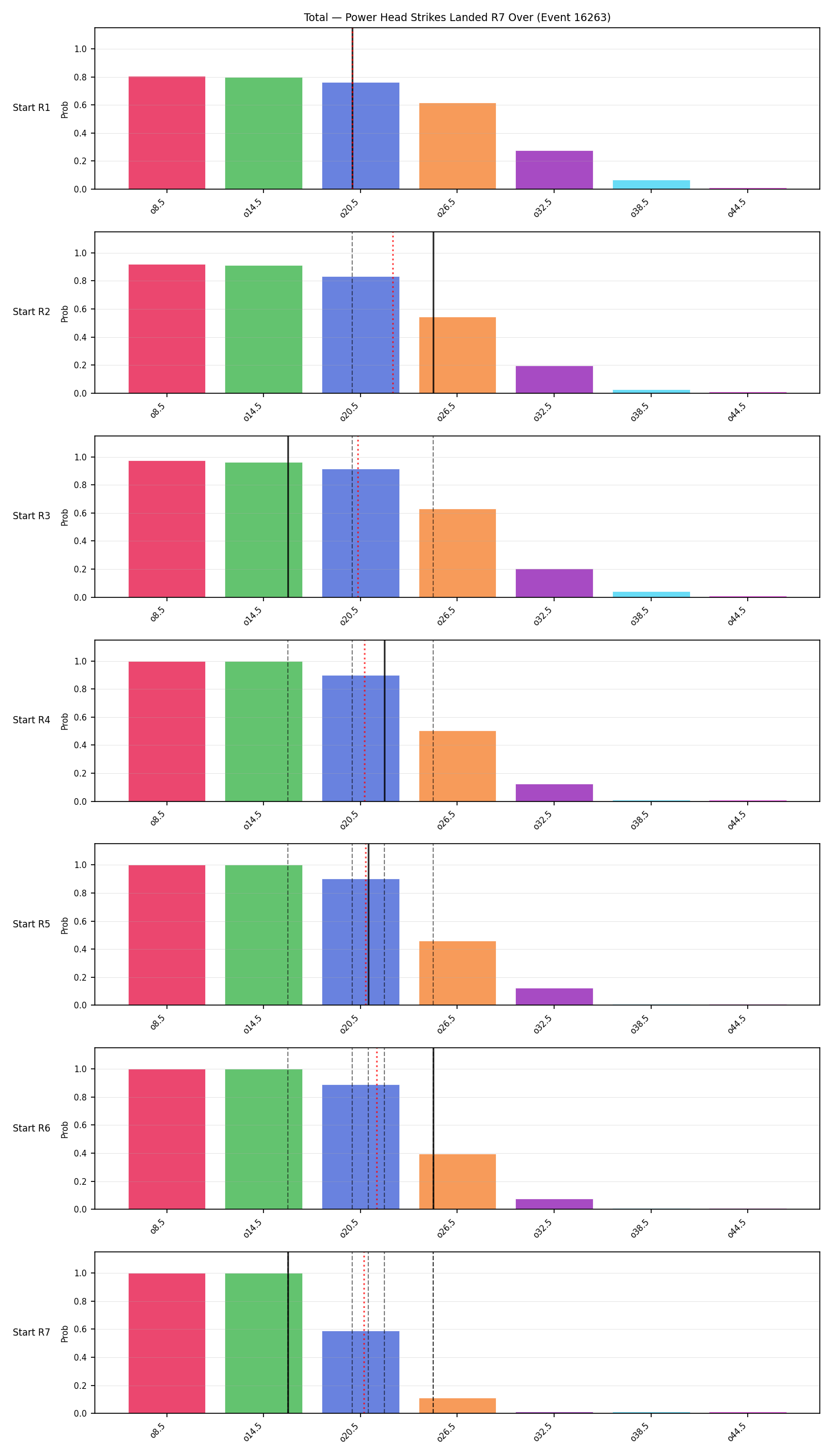 Stats/Round/Total Overs/Power Head Strikes Landed/Round 07/16263 Round 07 Over Snapshots — Prod