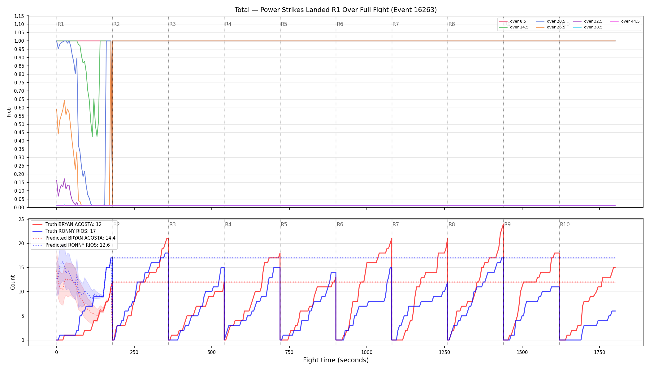 Stats/Round/Total Overs/Power Strikes Landed/Round 01/16263 Round 01 Over Fight — Prod