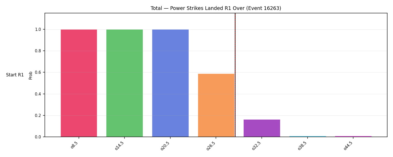 Stats/Round/Total Overs/Power Strikes Landed/Round 01/16263 Round 01 Over Snapshots — Prod