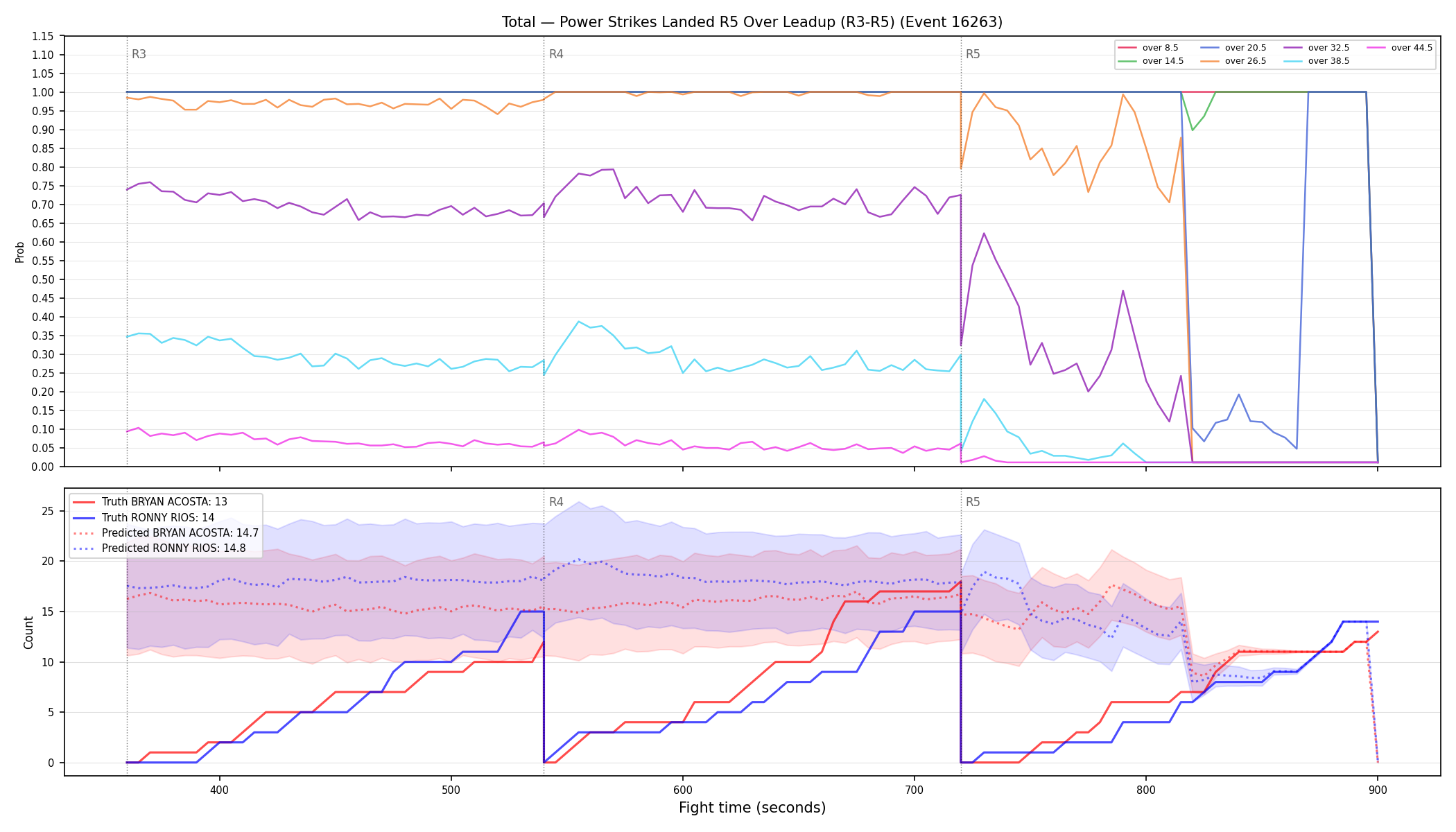 Stats/Round/Total Overs/Power Strikes Landed/Round 05/16263 Round 05 Over Leadup — Prod