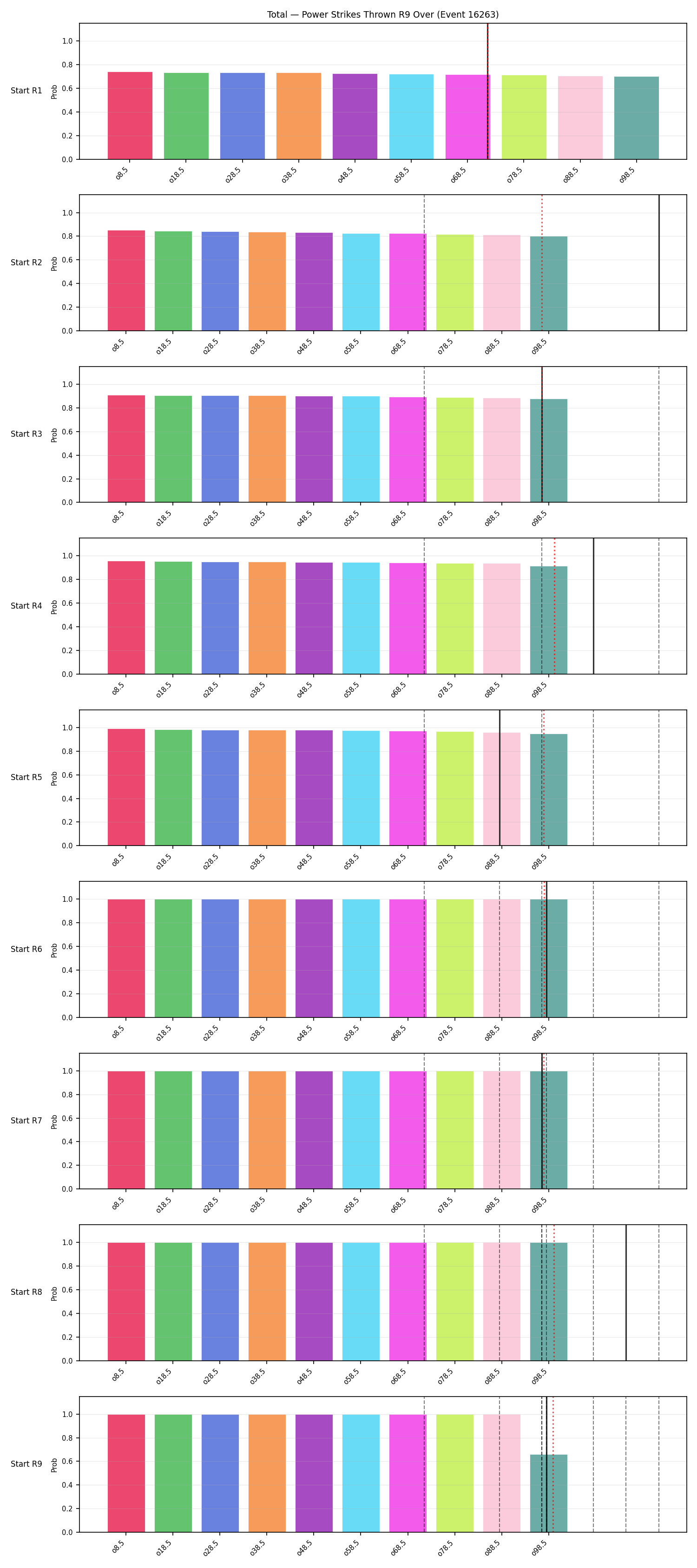 Stats/Round/Total Overs/Power Strikes Thrown/Round 09/16263 Round 09 Over Snapshots — Prod