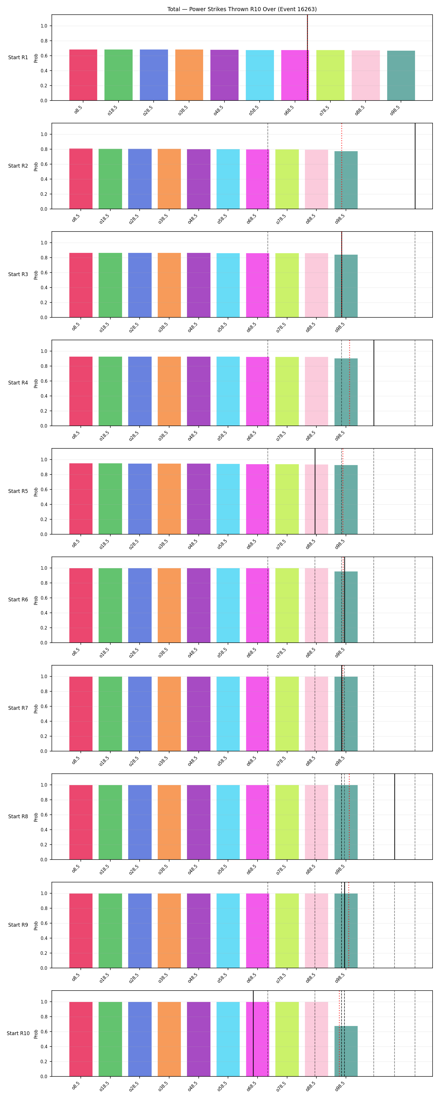 Stats/Round/Total Overs/Power Strikes Thrown/Round 10/16263 Round 10 Over Snapshots — Prod