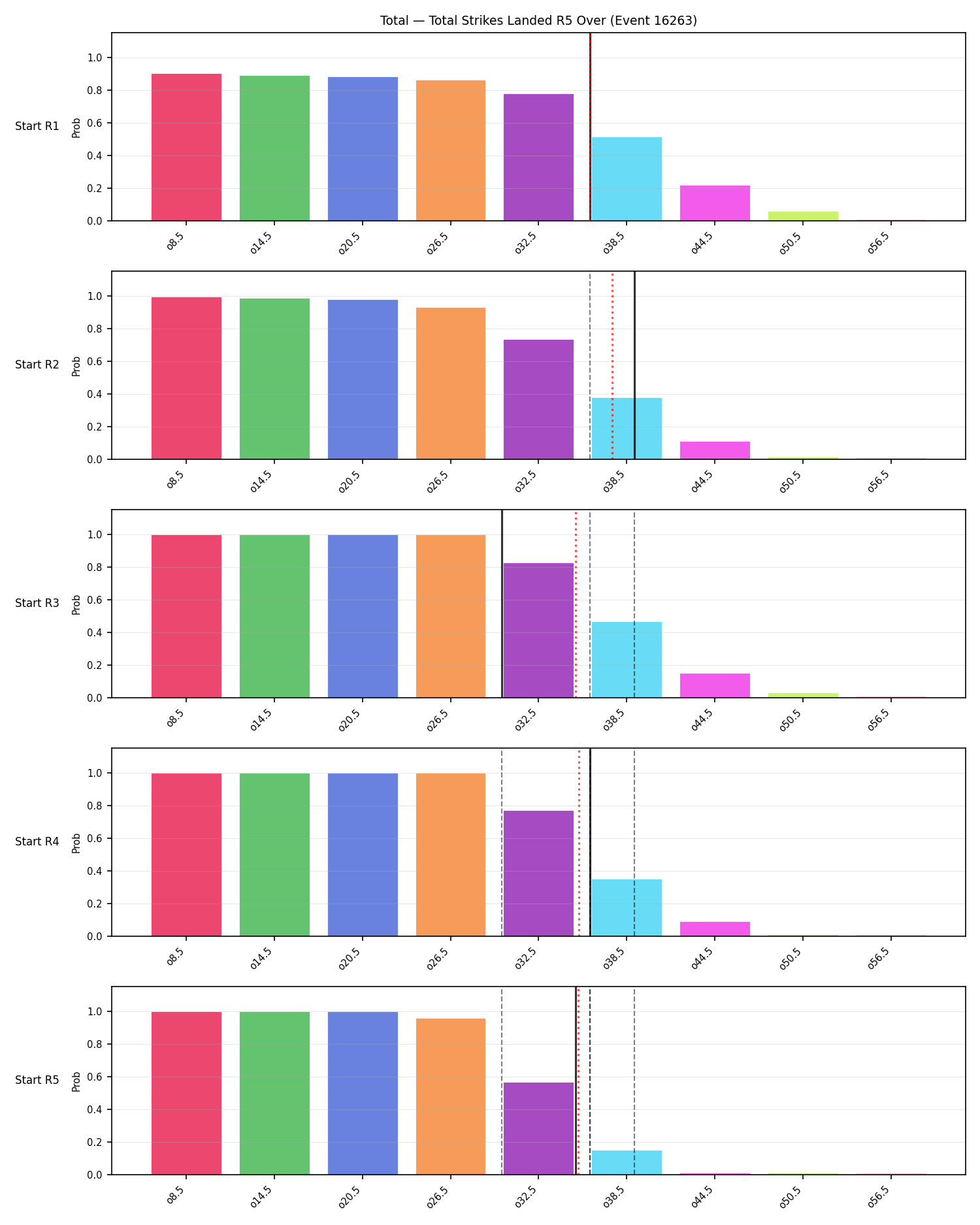 Stats/Round/Total Overs/Total Strikes Landed/Round 05/16263 Round 05 Over Snapshots — Prod