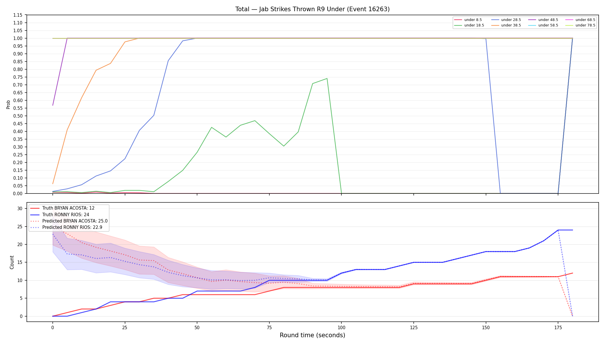 Stats/Round/Total Unders/Jab Strikes Thrown/Round 09/16263 Round 09 Under — Prod