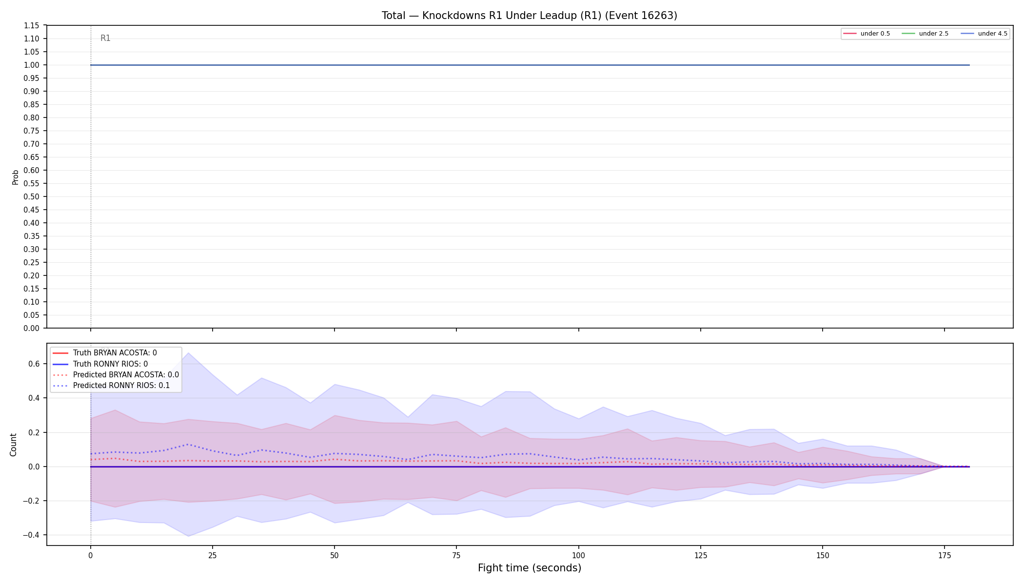 Stats/Round/Total Unders/Knockdowns/Round 01/16263 Round 01 Under Leadup — Prod