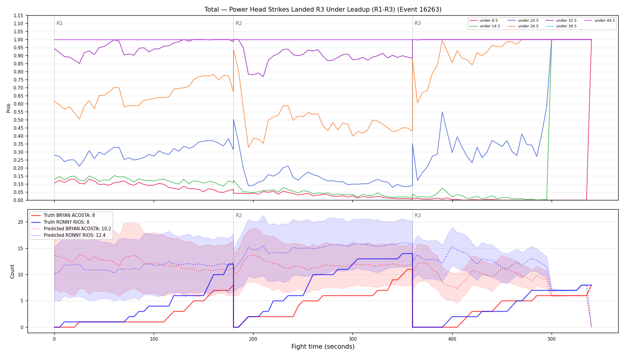 Stats/Round/Total Unders/Power Head Strikes Landed/Round 03/16263 Round 03 Under Leadup — Prod