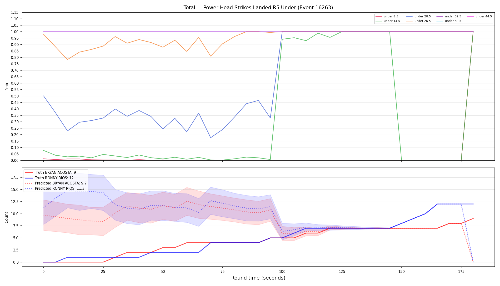 Stats/Round/Total Unders/Power Head Strikes Landed/Round 05/16263 Round 05 Under — Prod