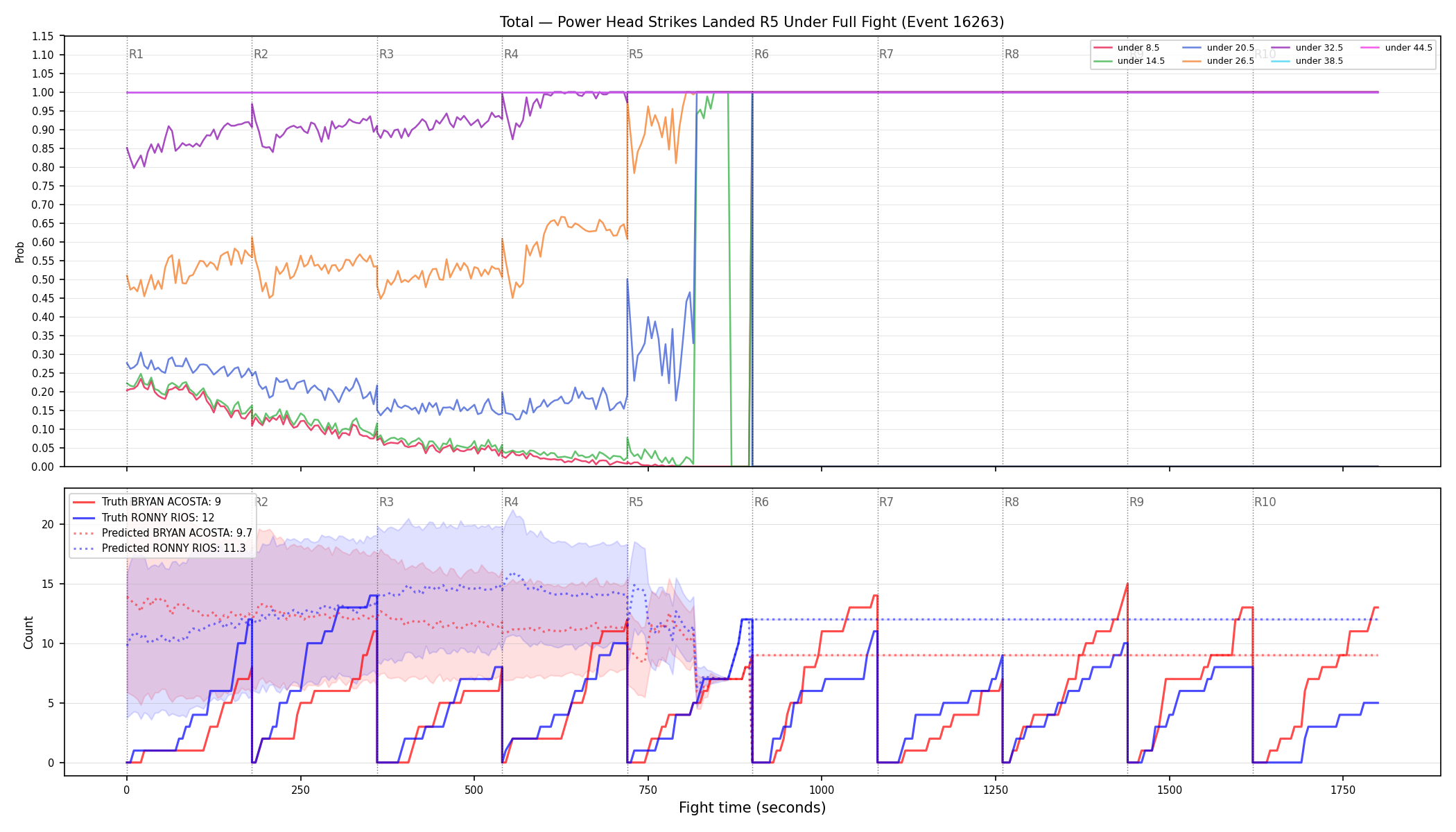 Stats/Round/Total Unders/Power Head Strikes Landed/Round 05/16263 Round 05 Under Fight — Prod