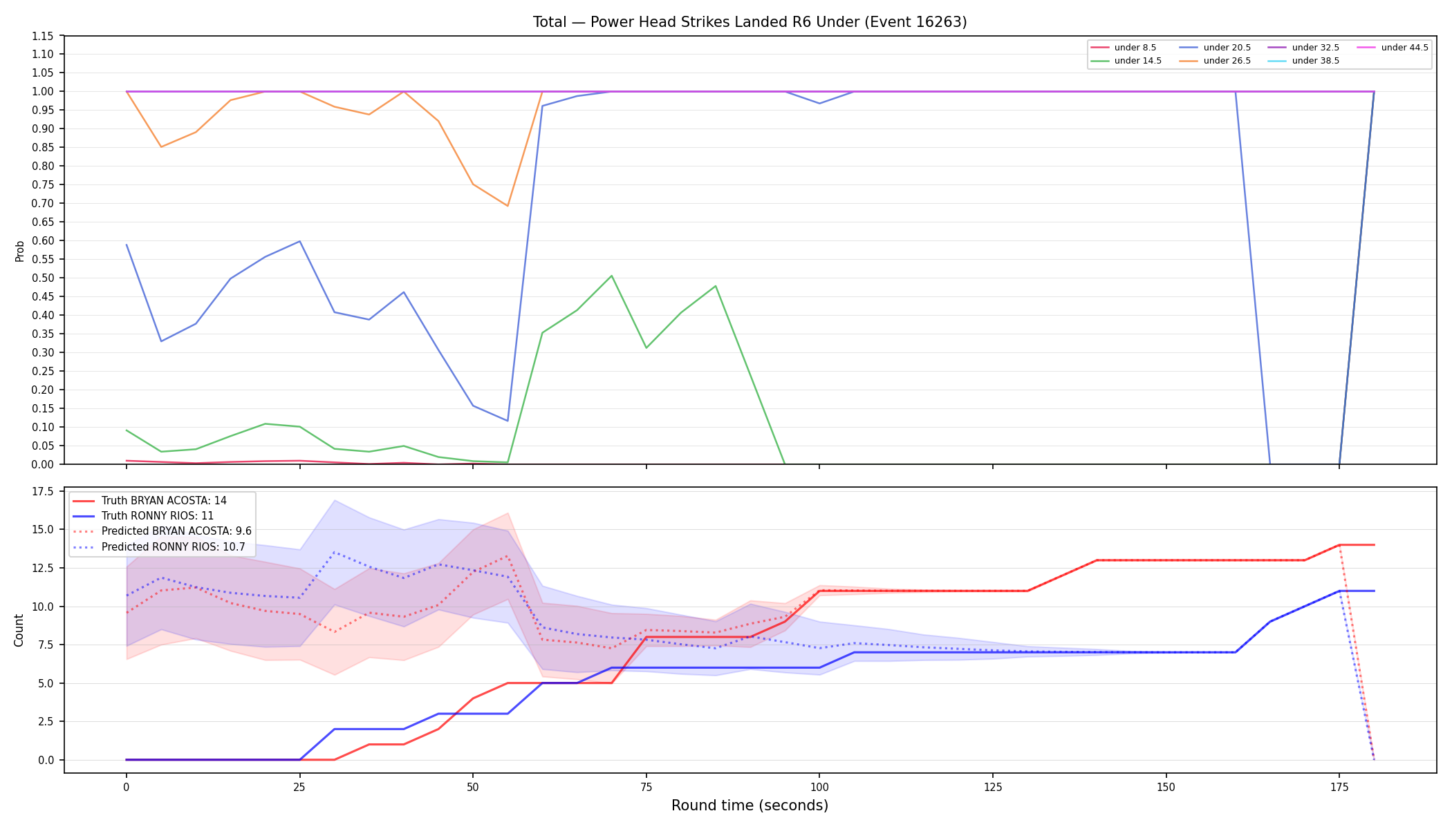 Stats/Round/Total Unders/Power Head Strikes Landed/Round 06/16263 Round 06 Under — Prod