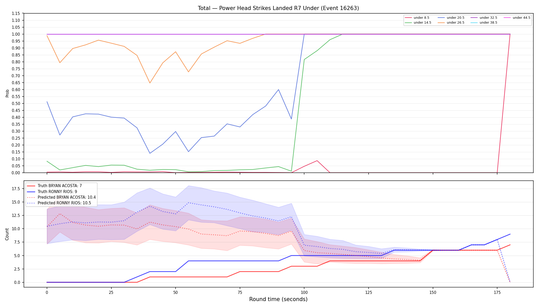 Stats/Round/Total Unders/Power Head Strikes Landed/Round 07/16263 Round 07 Under — Prod