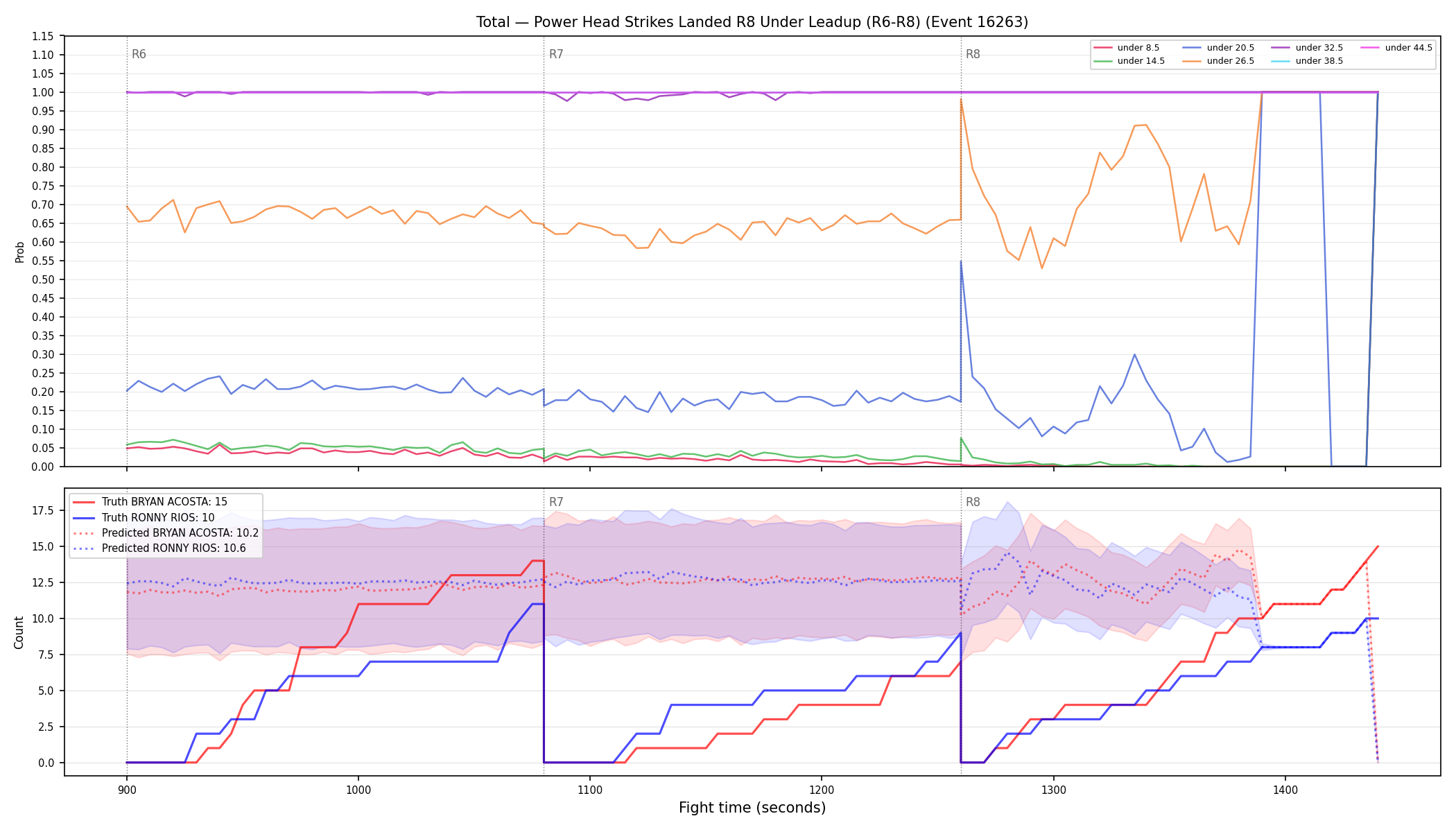 Stats/Round/Total Unders/Power Head Strikes Landed/Round 08/16263 Round 08 Under Leadup — Prod