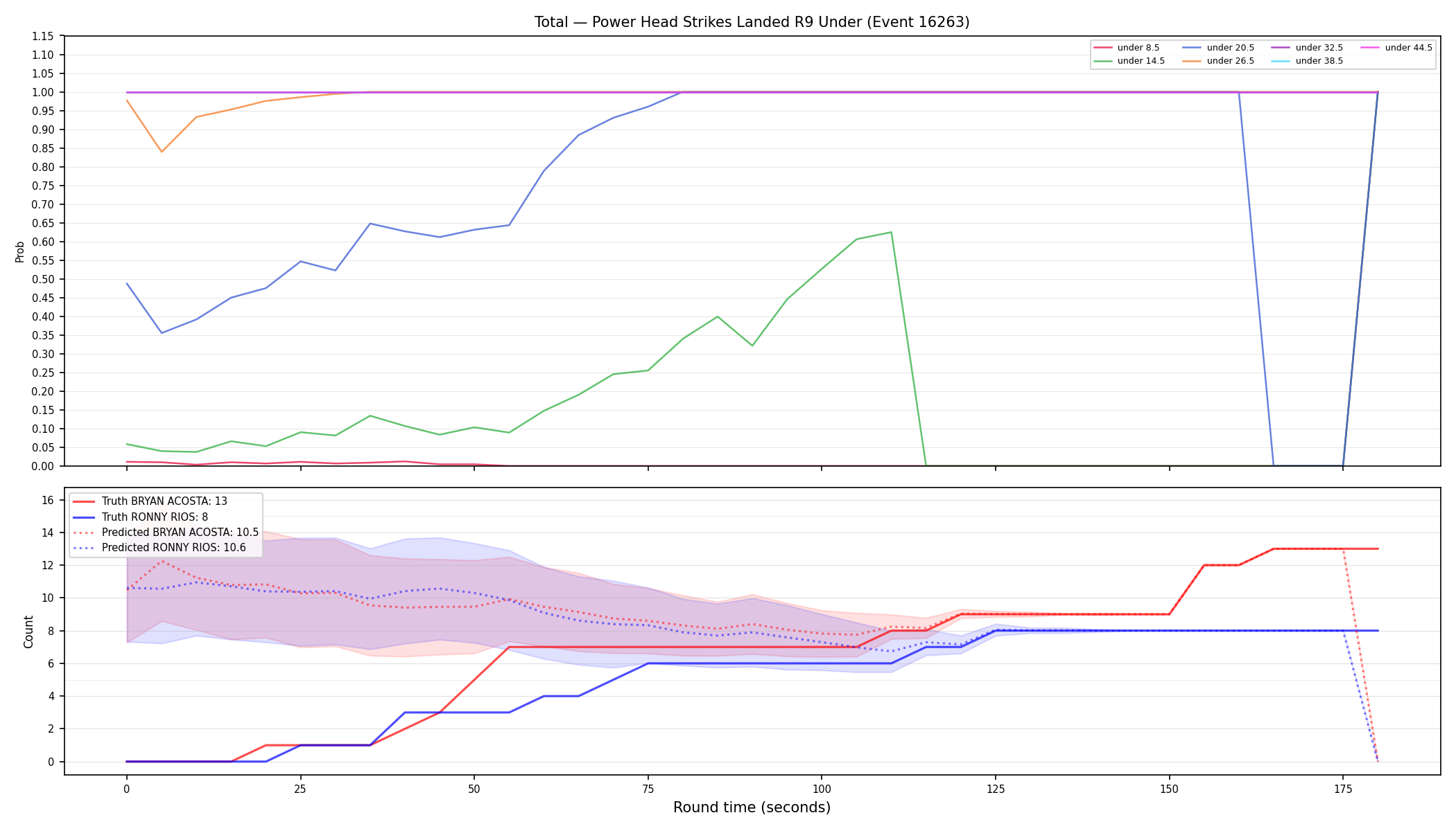 Stats/Round/Total Unders/Power Head Strikes Landed/Round 09/16263 Round 09 Under — Prod