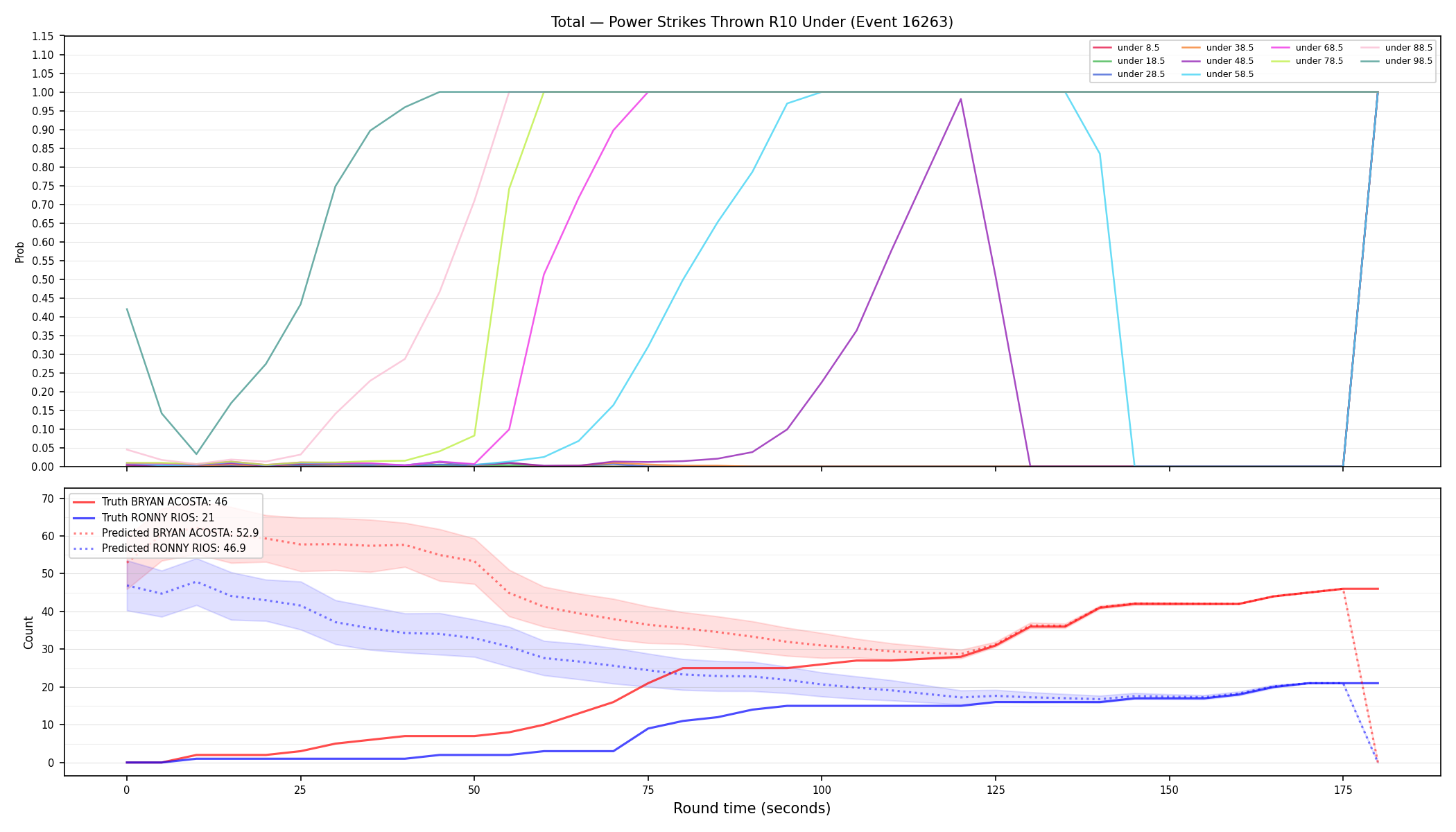 Stats/Round/Total Unders/Power Strikes Thrown/Round 10/16263 Round 10 Under — Prod