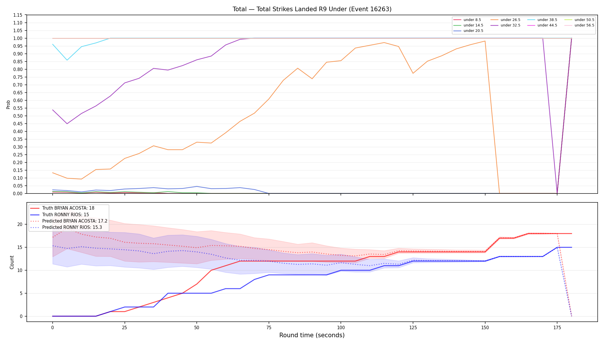 Stats/Round/Total Unders/Total Strikes Landed/Round 09/16263 Round 09 Under — Prod