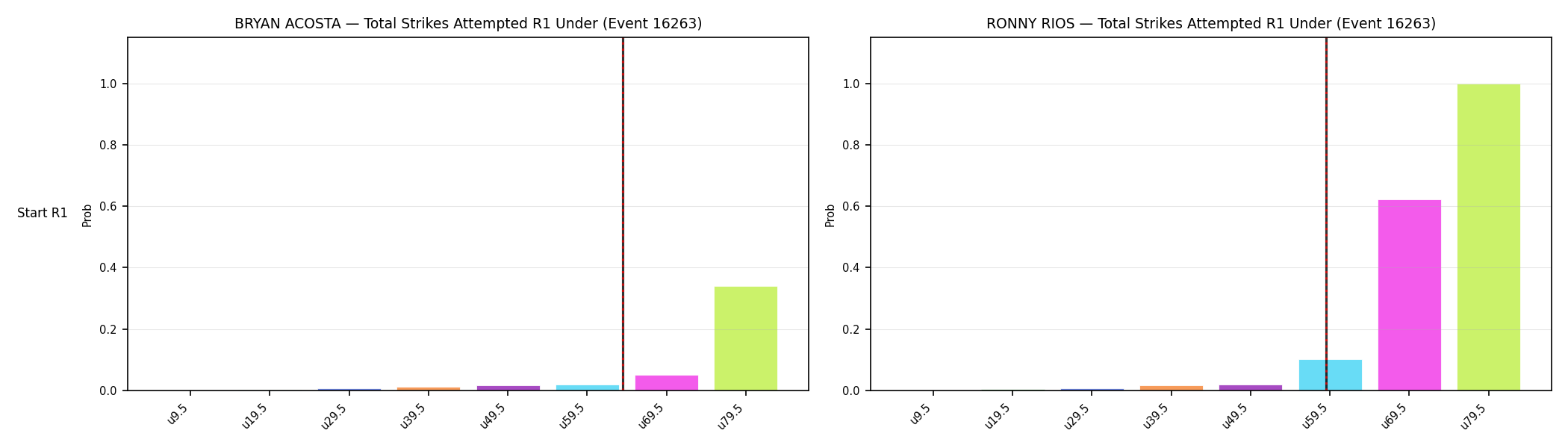 Round: Total Strikes Attempted — round 1 — snapshots — Prod