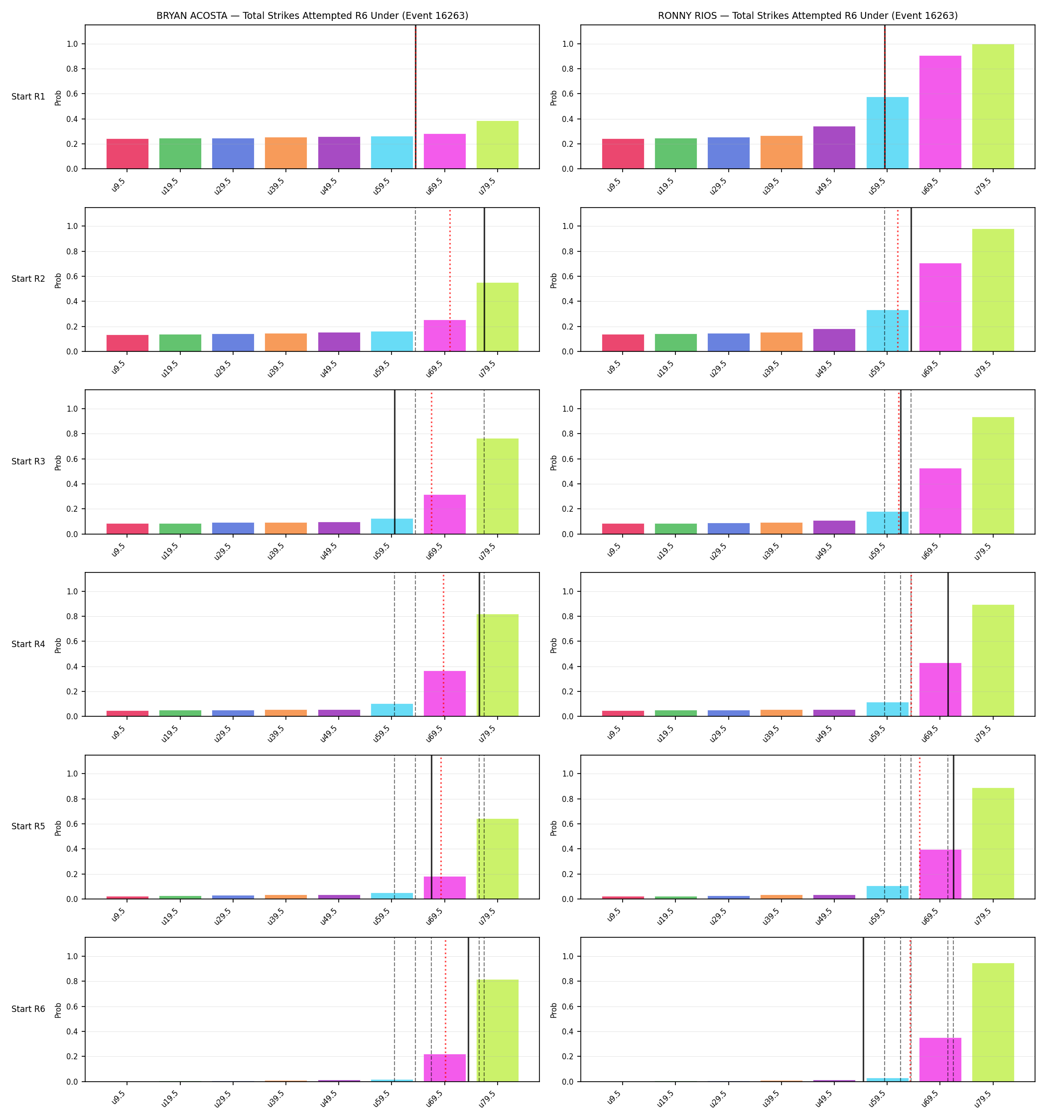 Round: Total Strikes Attempted — round 6 — snapshots — Prod