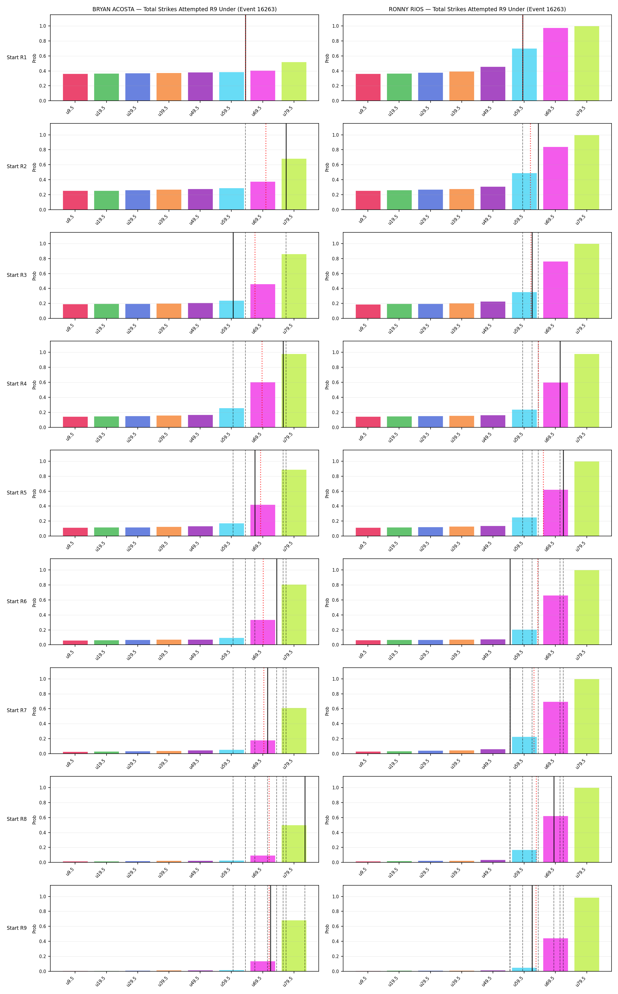 Round: Total Strikes Attempted — round 9 — snapshots — Prod