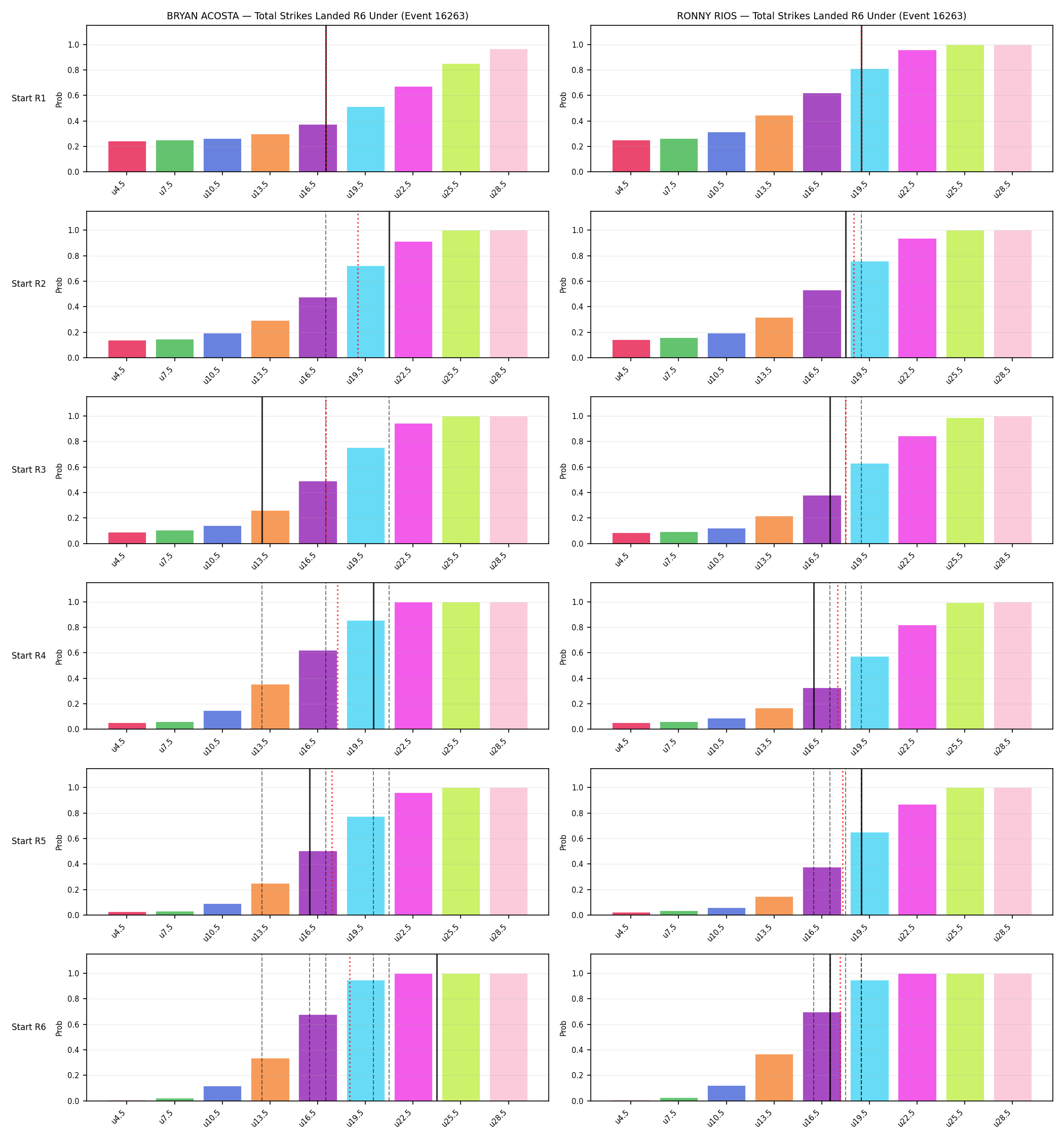 Round: Total Strikes Landed — round 6 — snapshots — Prod