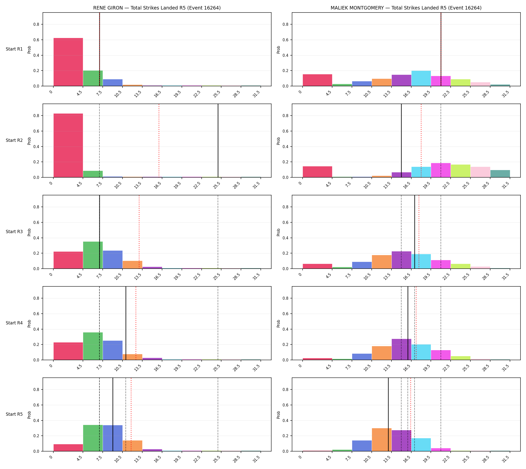 Round: Total Strikes Landed — round 5 — snapshots — Prod