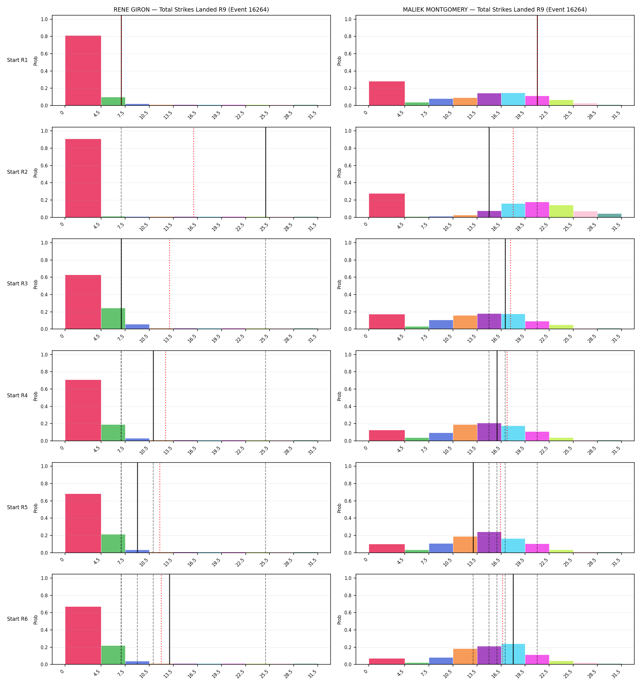 Round: Total Strikes Landed — round 9 — snapshots — Prod
