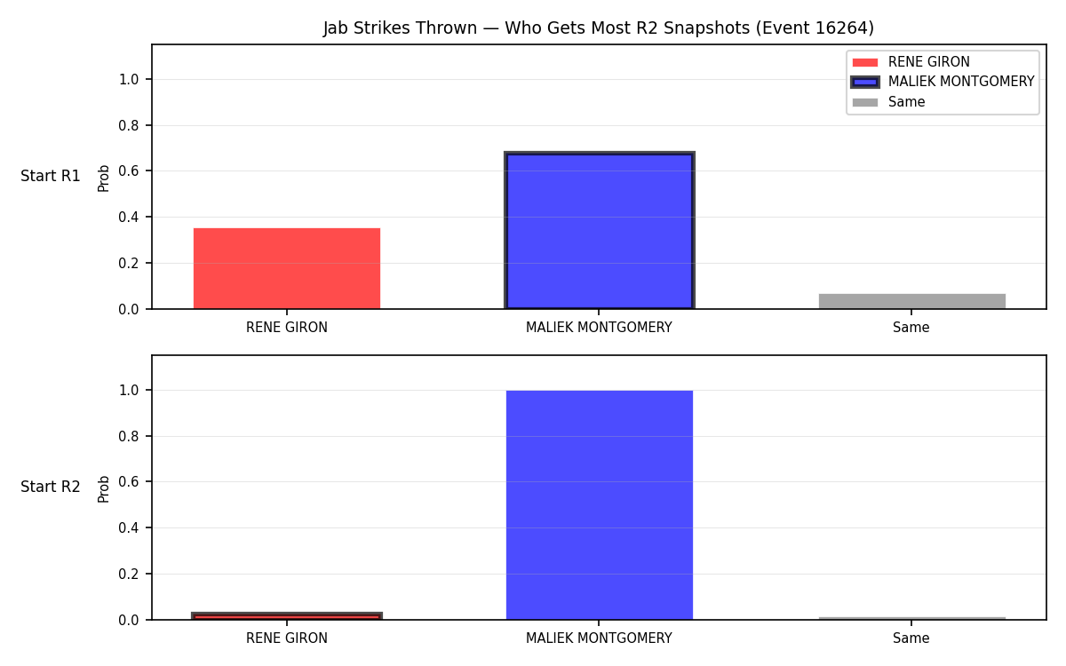 Round: Jab Strikes Thrown — round 2 — snapshots — Prod