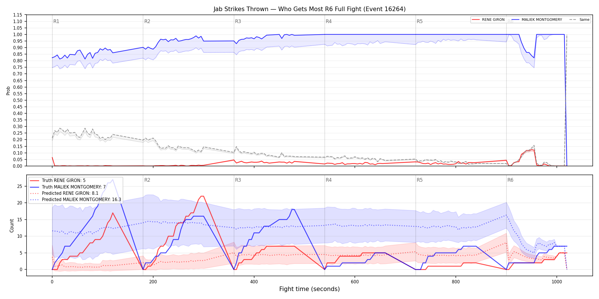 Round: Jab Strikes Thrown — round 6 — fight view — Prod