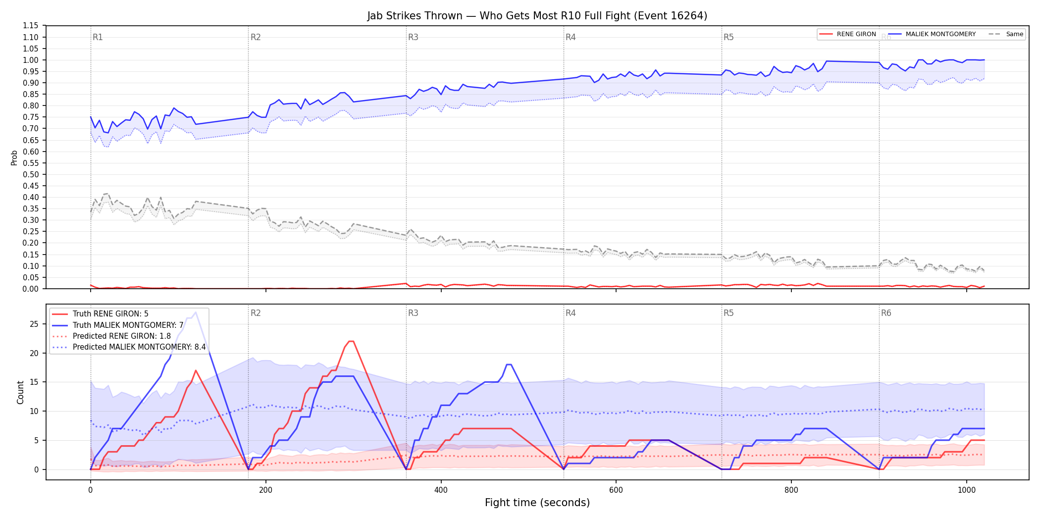 Round: Jab Strikes Thrown — round 10 — fight view — Prod