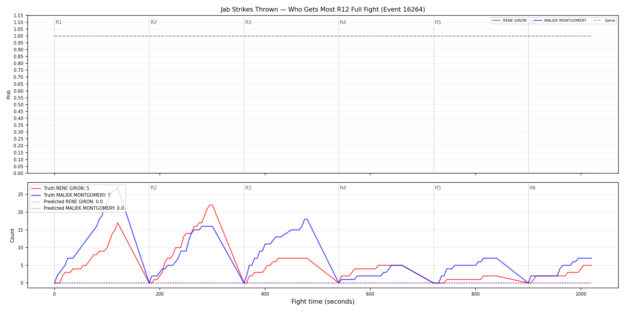 Round: Jab Strikes Thrown — round 12 — fight view — Prod
