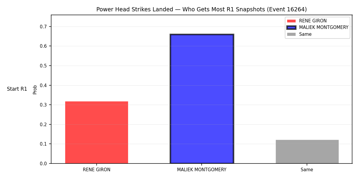 Round: Power Head Strikes Landed — round 1 — snapshots — Prod