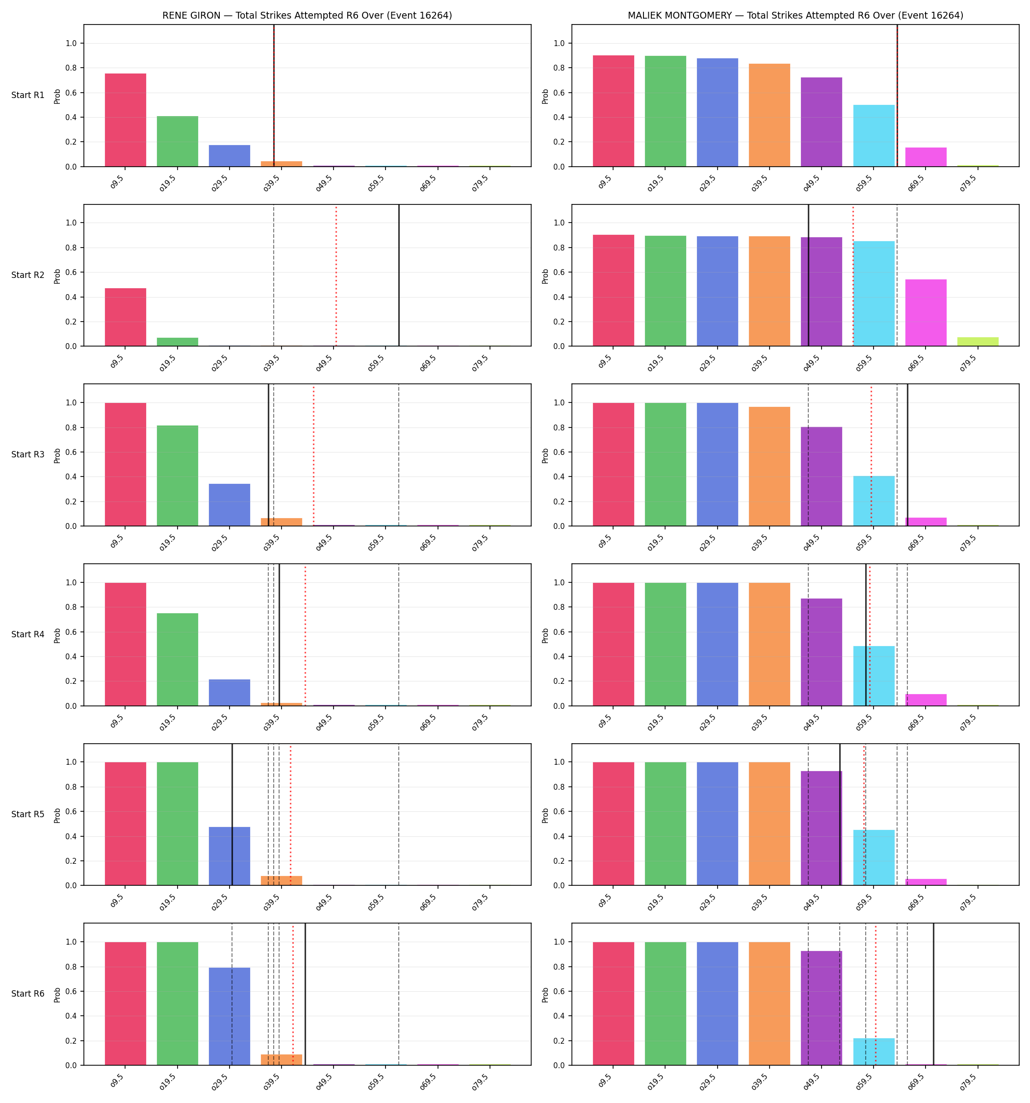 Round: Total Strikes Attempted — round 6 — snapshots — Prod