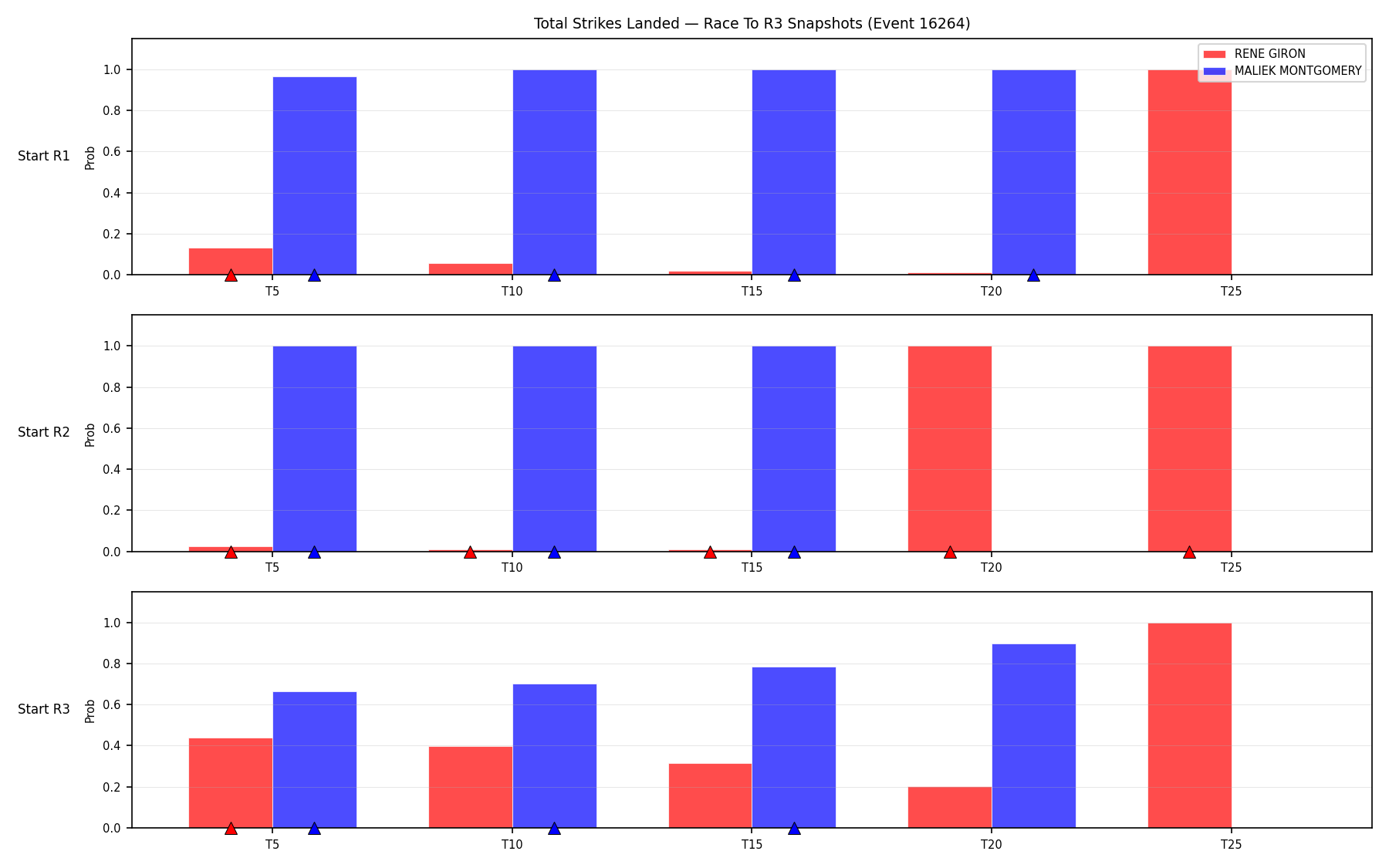 Round: Total Strikes Landed — round 3 — snapshots — Prod