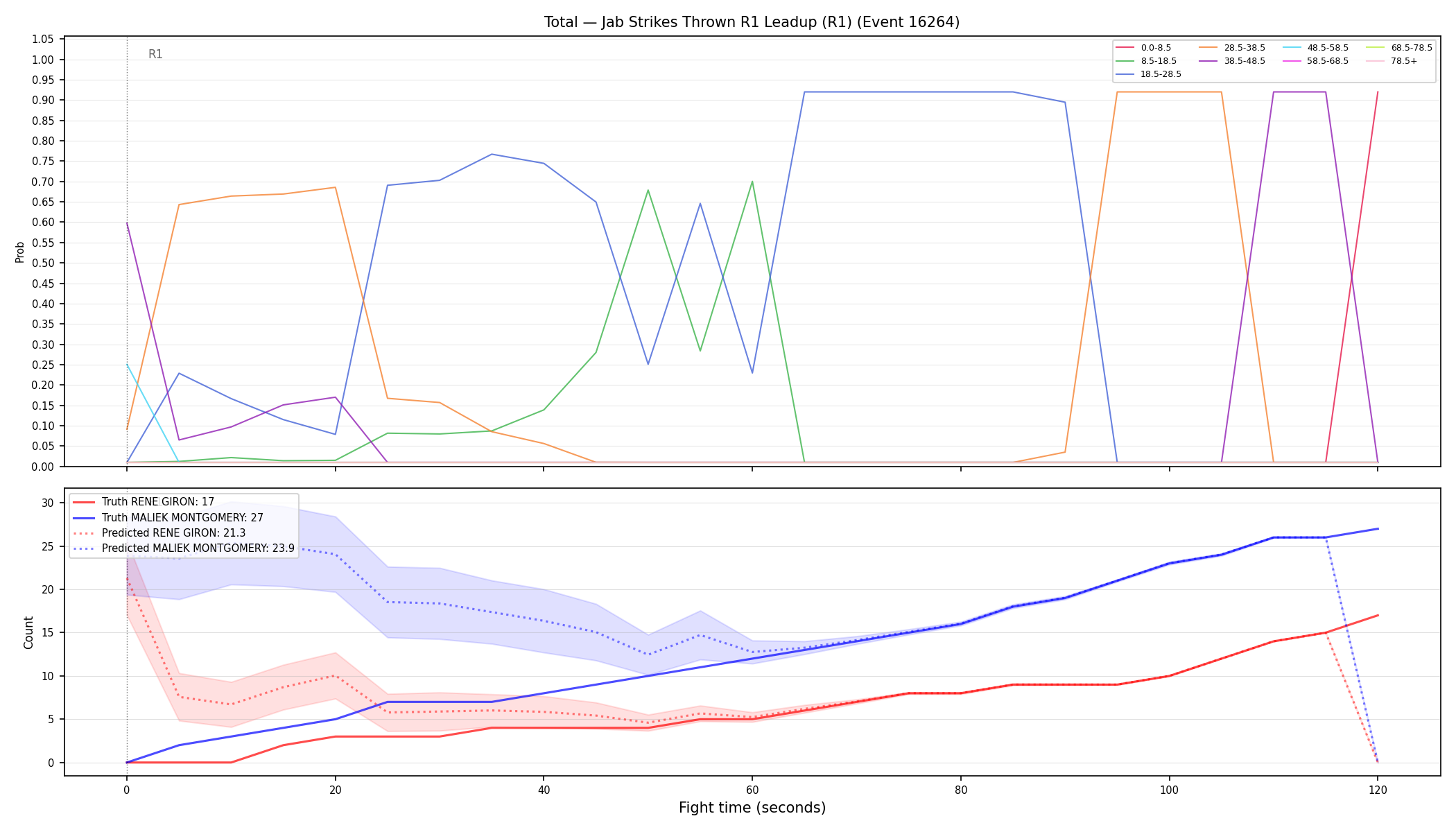 Stats/Round/Total Bins/Jab Strikes Thrown/Round 01/16264 Round 01 Leadup — Prod