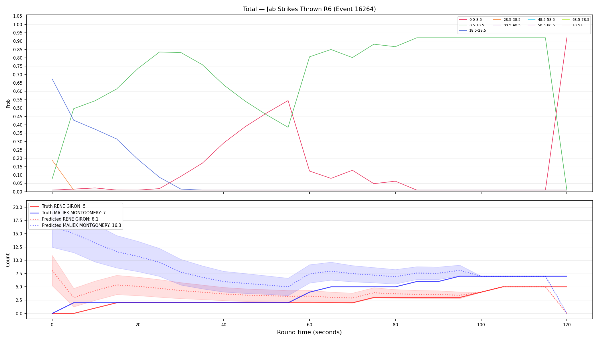 Stats/Round/Total Bins/Jab Strikes Thrown/Round 06/16264 Round 06 — Prod