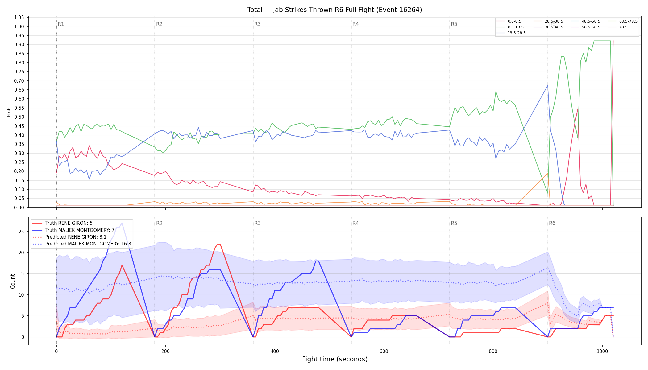 Stats/Round/Total Bins/Jab Strikes Thrown/Round 06/16264 Round 06 Fight — Prod