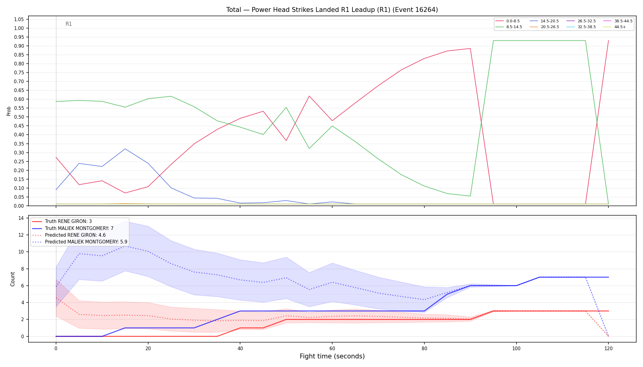 Stats/Round/Total Bins/Power Head Strikes Landed/Round 01/16264 Round 01 Leadup — Prod