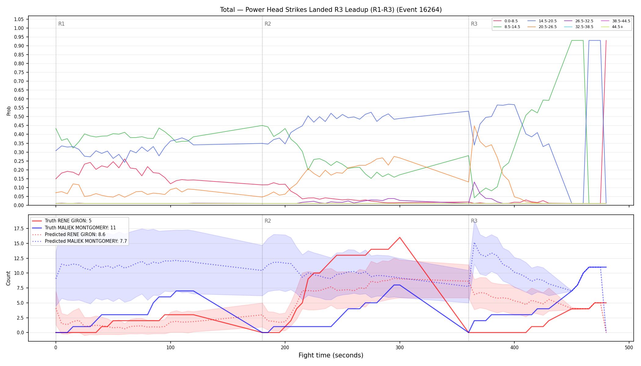 Stats/Round/Total Bins/Power Head Strikes Landed/Round 03/16264 Round 03 Leadup — Prod