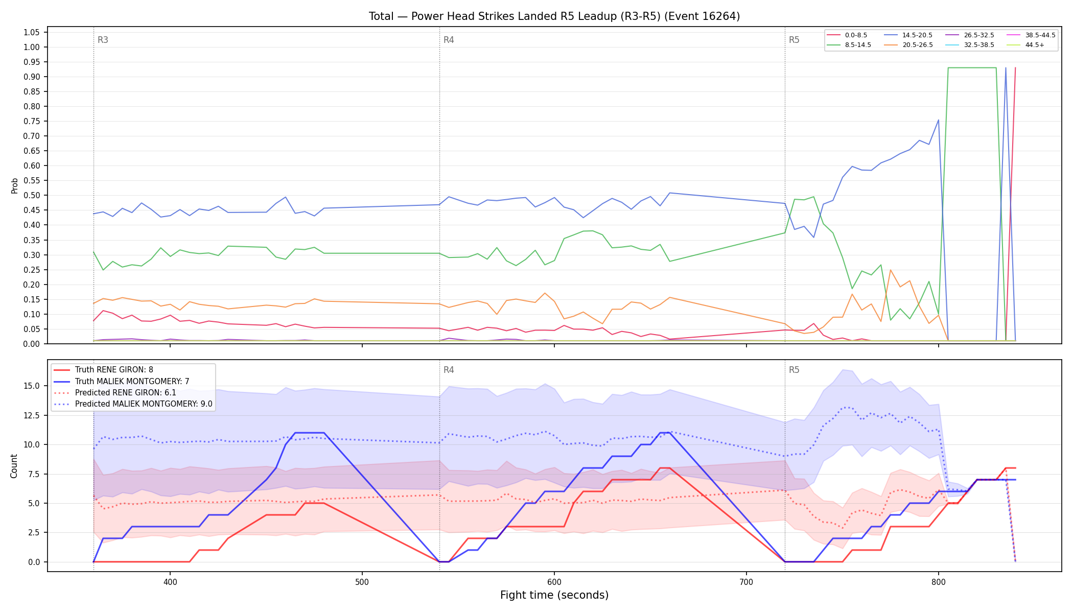 Stats/Round/Total Bins/Power Head Strikes Landed/Round 05/16264 Round 05 Leadup — Prod