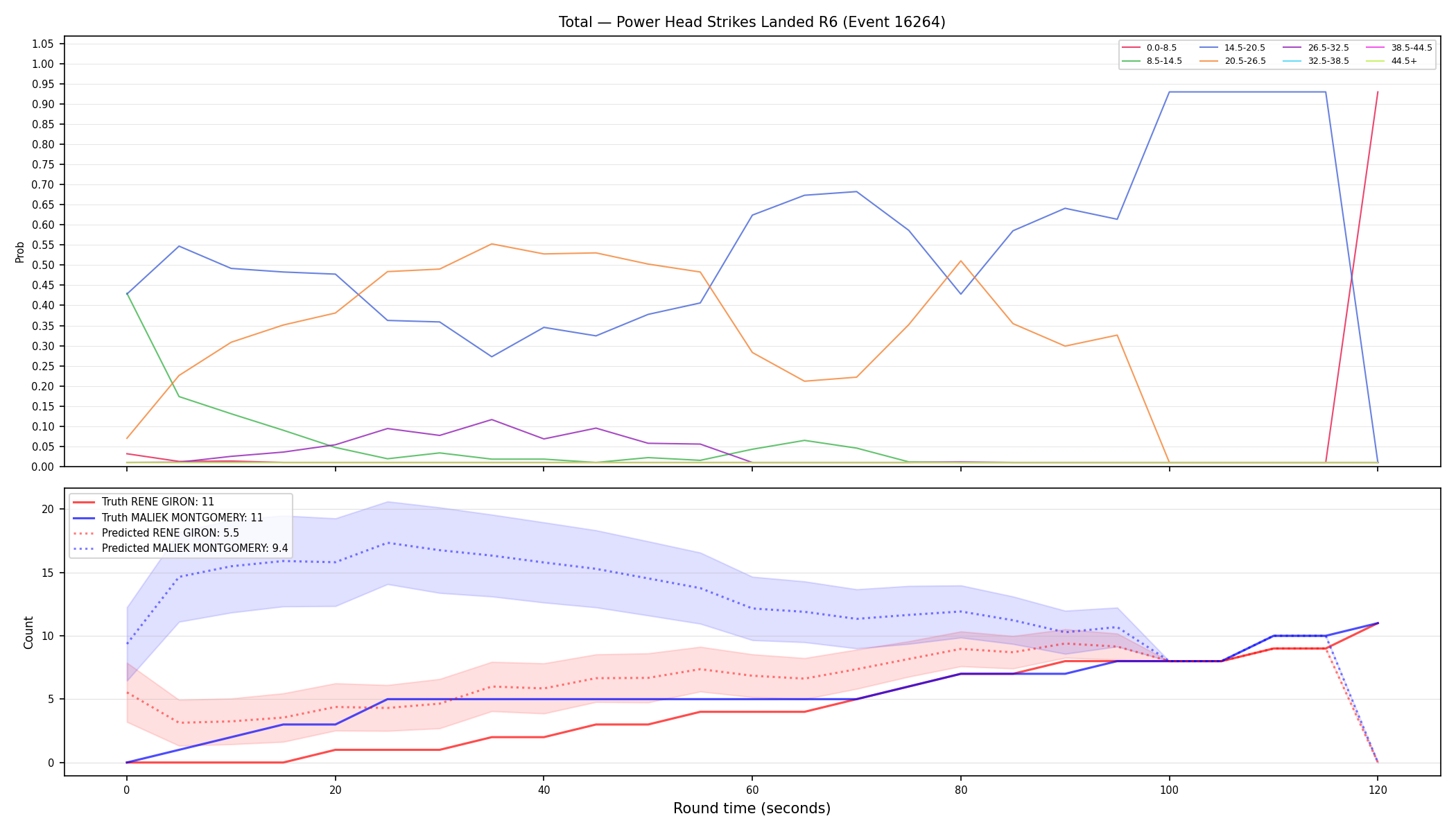 Stats/Round/Total Bins/Power Head Strikes Landed/Round 06/16264 Round 06 — Prod