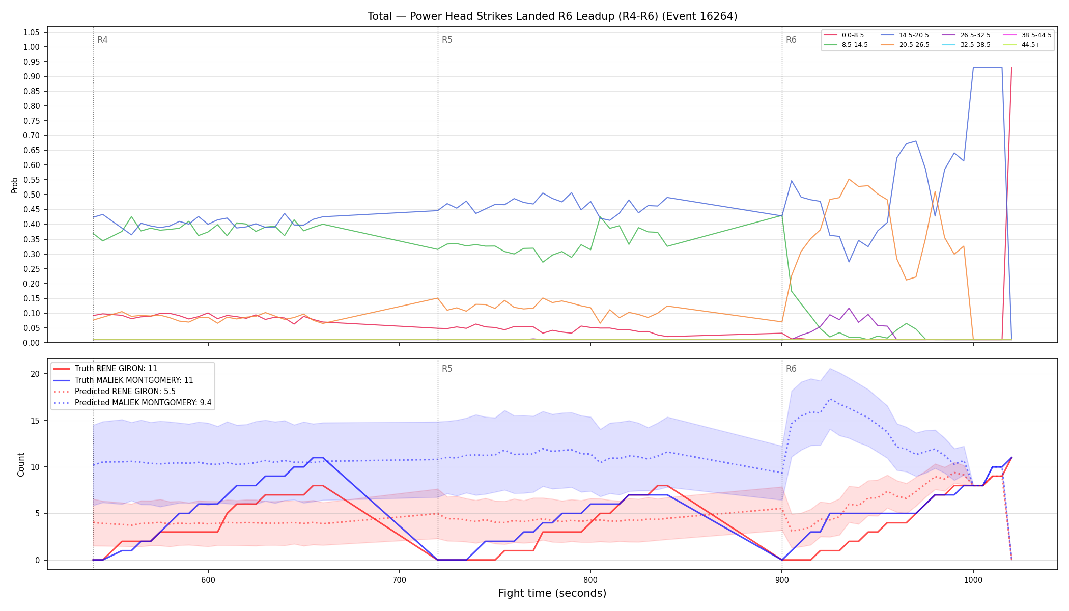 Stats/Round/Total Bins/Power Head Strikes Landed/Round 06/16264 Round 06 Leadup — Prod