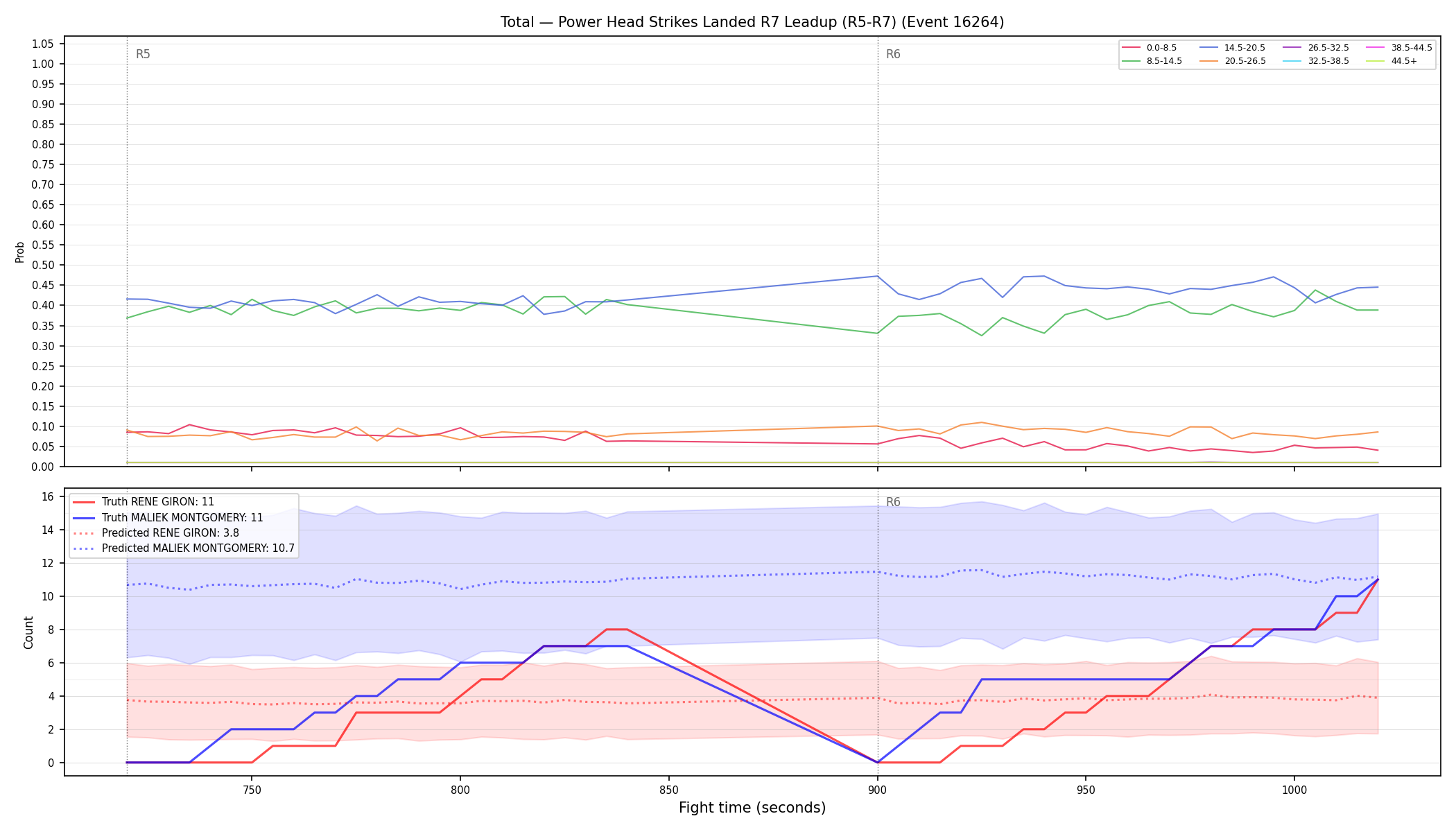 Stats/Round/Total Bins/Power Head Strikes Landed/Round 07/16264 Round 07 Leadup — Prod