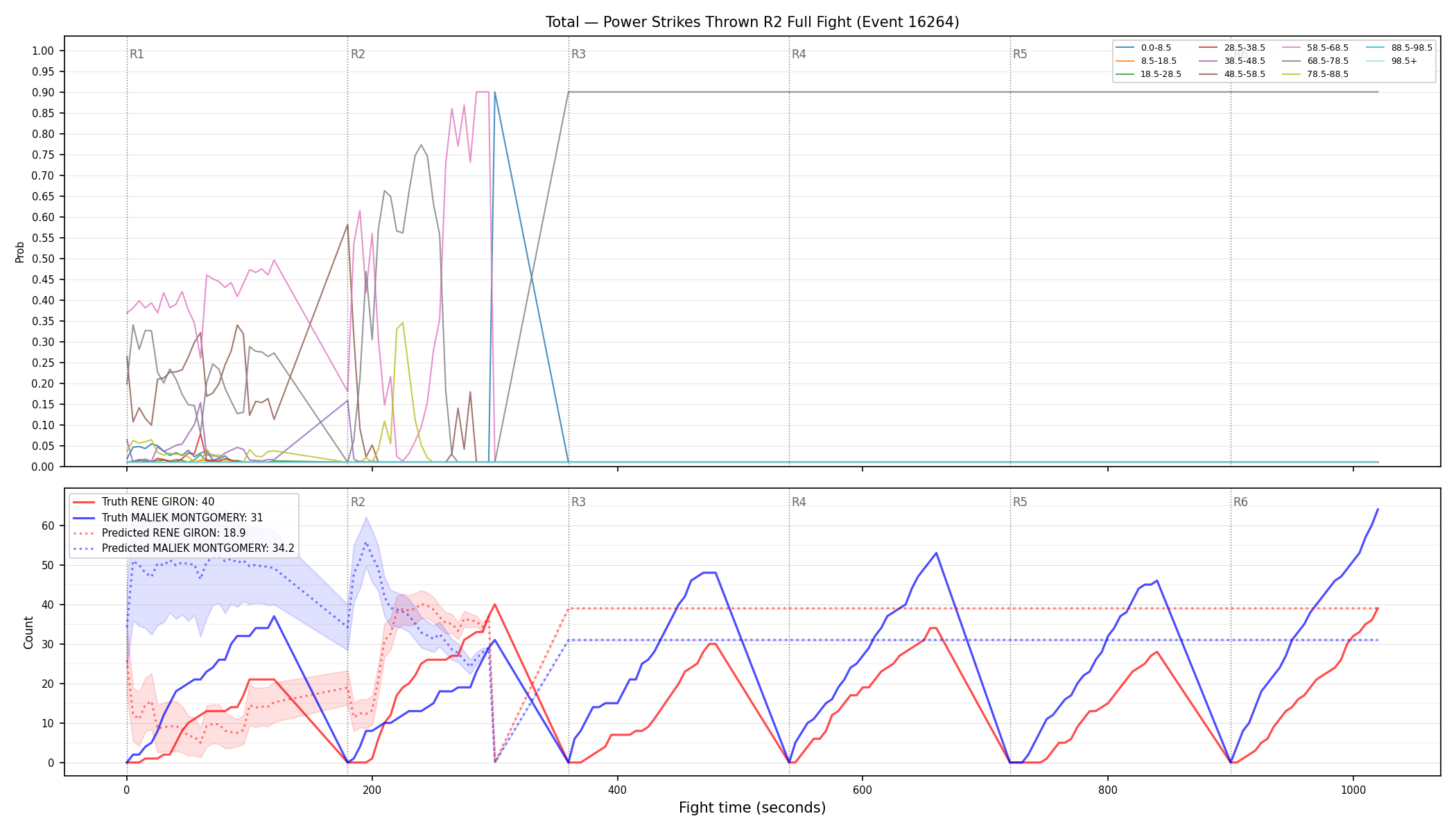 Stats/Round/Total Bins/Power Strikes Thrown/Round 02/16264 Round 02 Fight — Prod