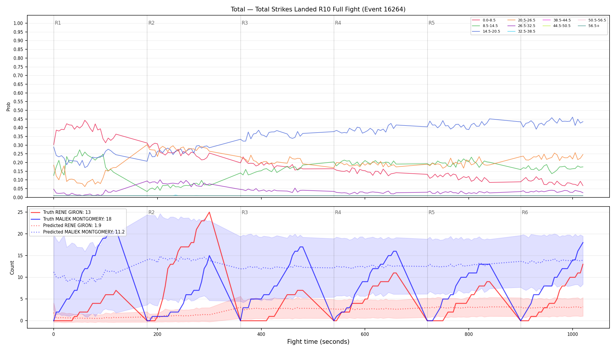 Stats/Round/Total Bins/Total Strikes Landed/Round 10/16264 Round 10 Fight — Prod