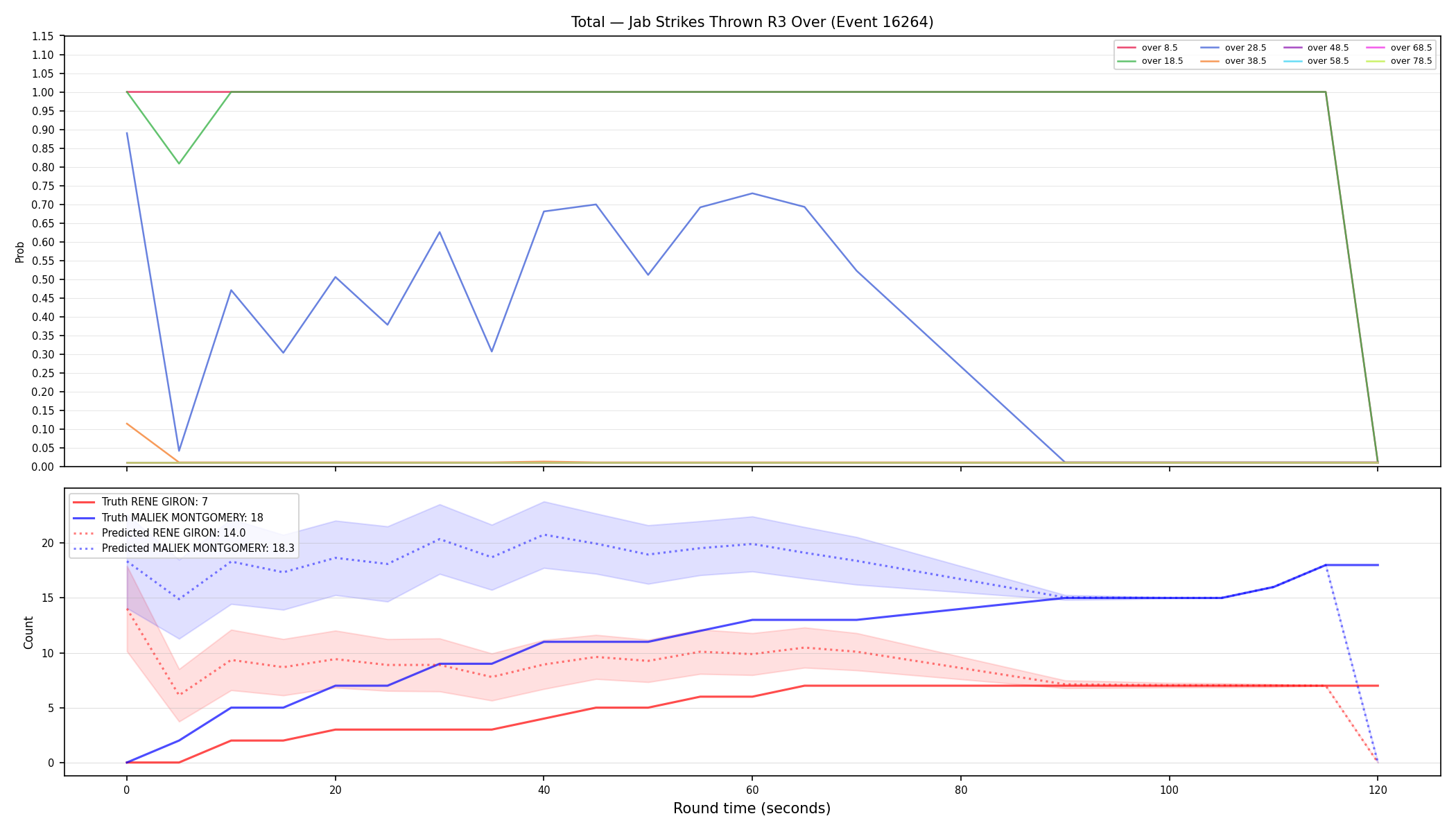 Stats/Round/Total Overs/Jab Strikes Thrown/Round 03/16264 Round 03 Over — Prod