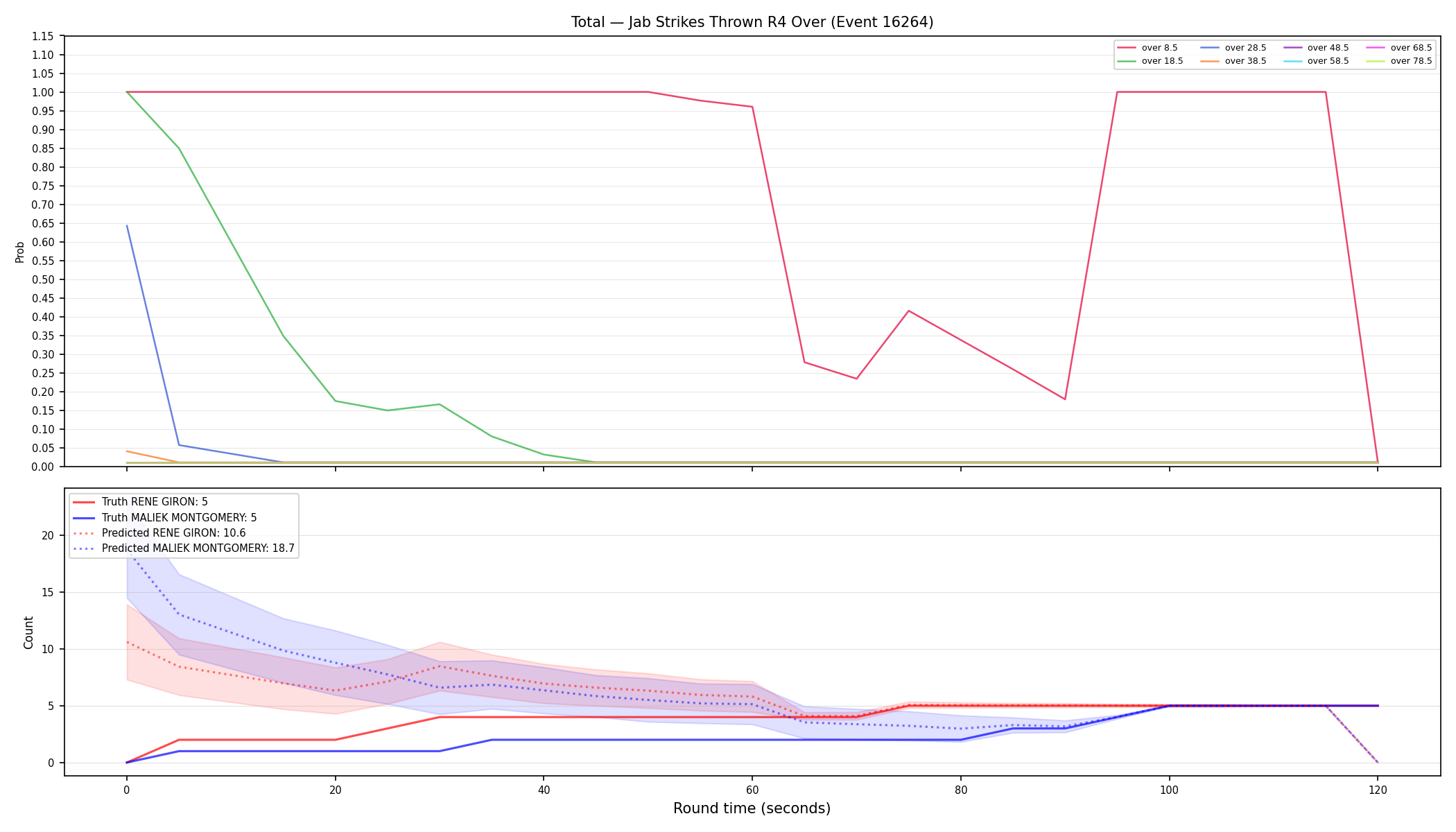 Stats/Round/Total Overs/Jab Strikes Thrown/Round 04/16264 Round 04 Over — Prod