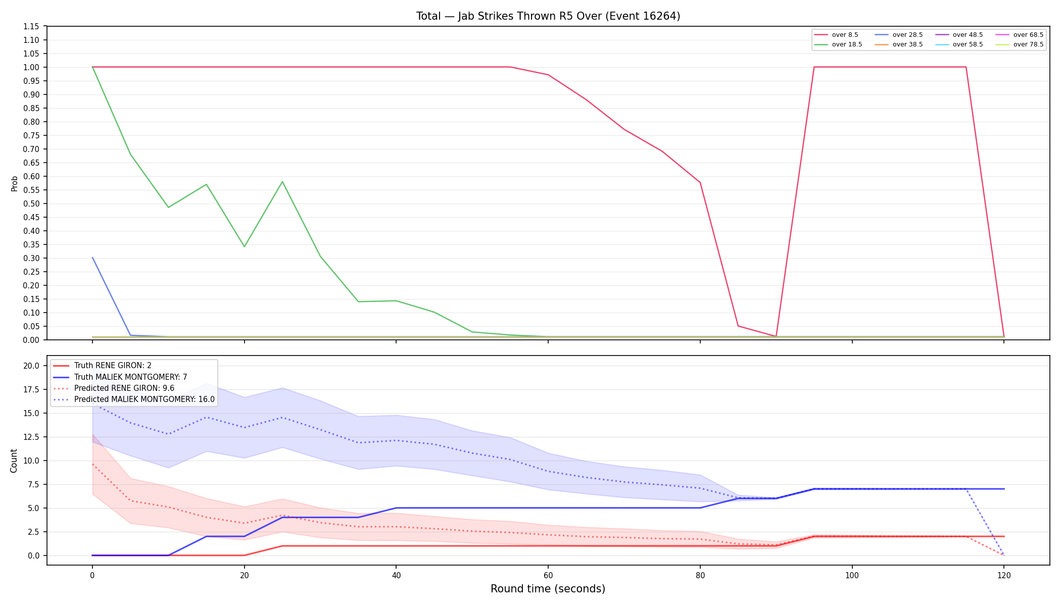 Stats/Round/Total Overs/Jab Strikes Thrown/Round 05/16264 Round 05 Over — Prod