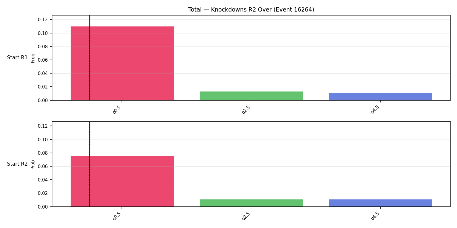Stats/Round/Total Overs/Knockdowns/Round 02/16264 Round 02 Over Snapshots — Prod