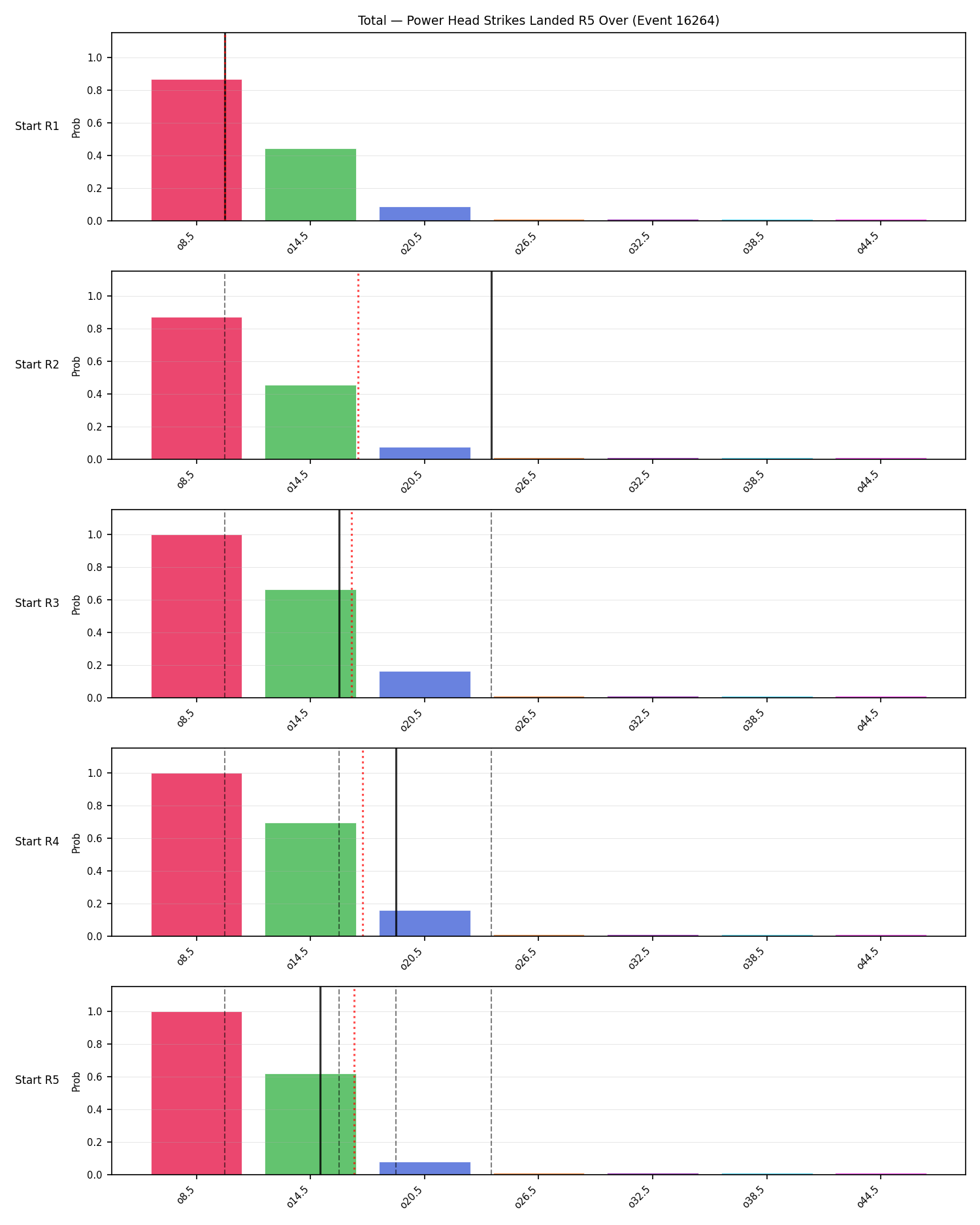 Stats/Round/Total Overs/Power Head Strikes Landed/Round 05/16264 Round 05 Over Snapshots — Prod