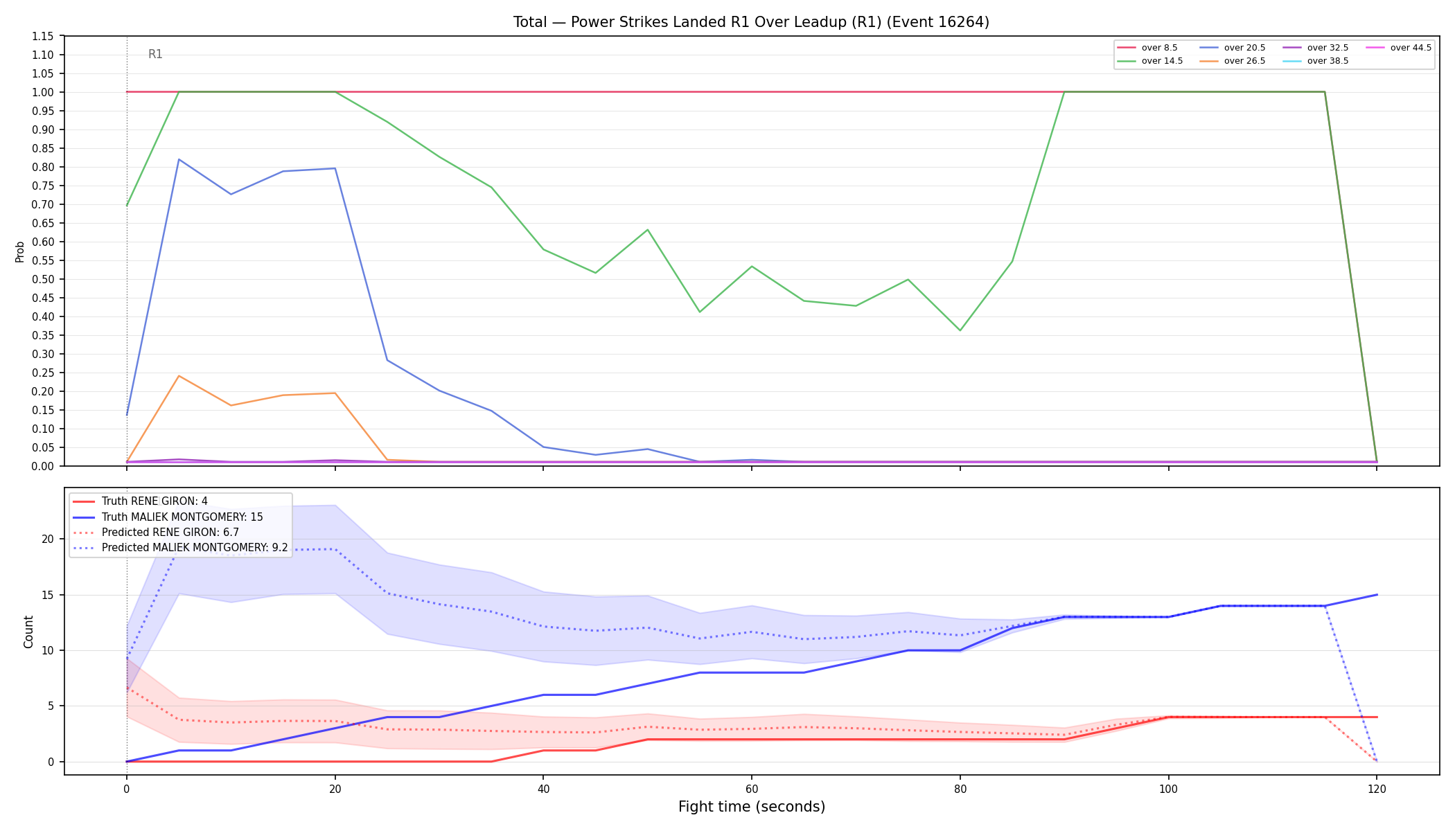 Stats/Round/Total Overs/Power Strikes Landed/Round 01/16264 Round 01 Over Leadup — Prod
