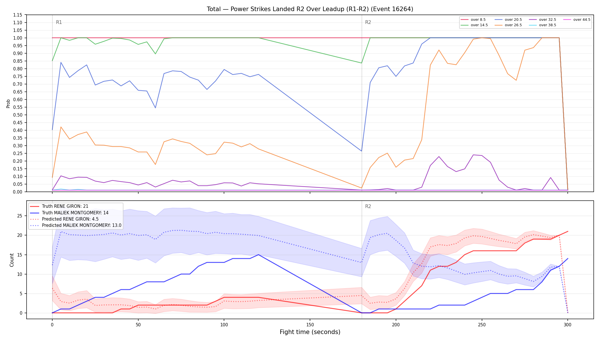 Stats/Round/Total Overs/Power Strikes Landed/Round 02/16264 Round 02 Over Leadup — Prod