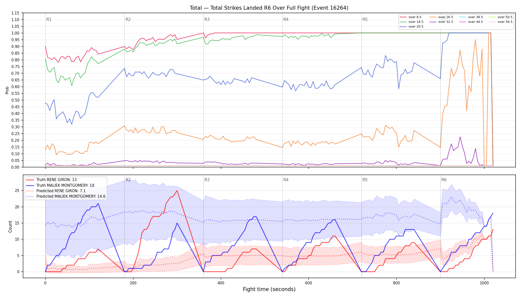 Stats/Round/Total Overs/Total Strikes Landed/Round 06/16264 Round 06 Over Fight — Prod